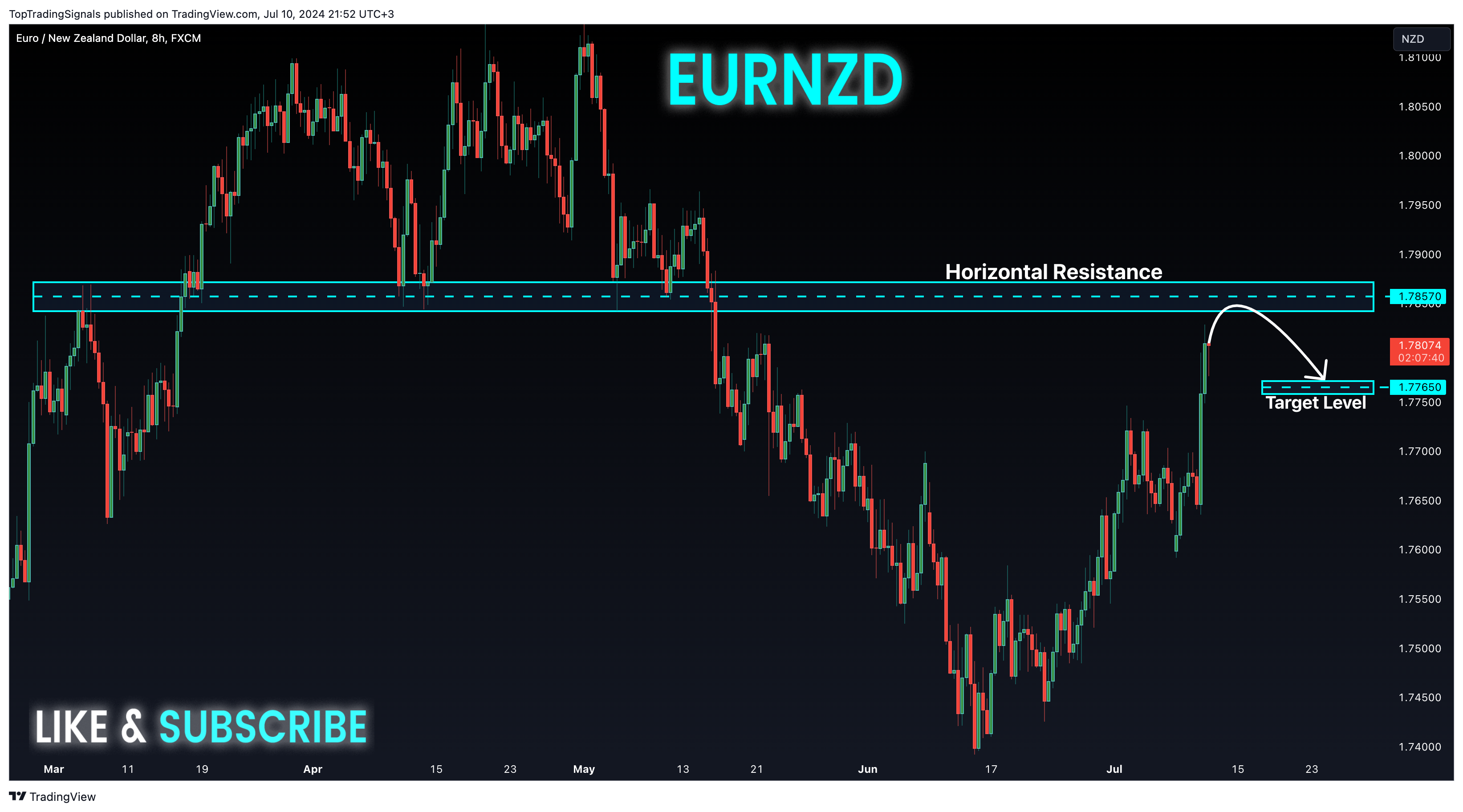 FX:EURNZD Chart Image by TopTradingSignals