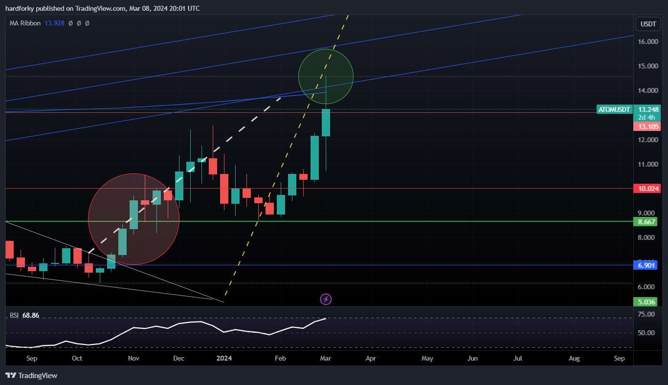 BINANCE:ATOMUSDT Chart Image by hardforky