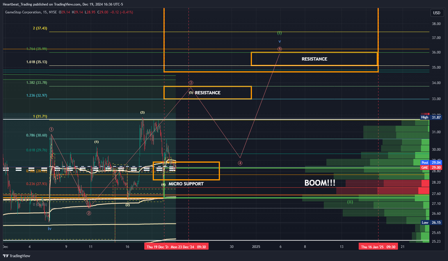 BATS:GME Chart Image by Heartbeat_Trading