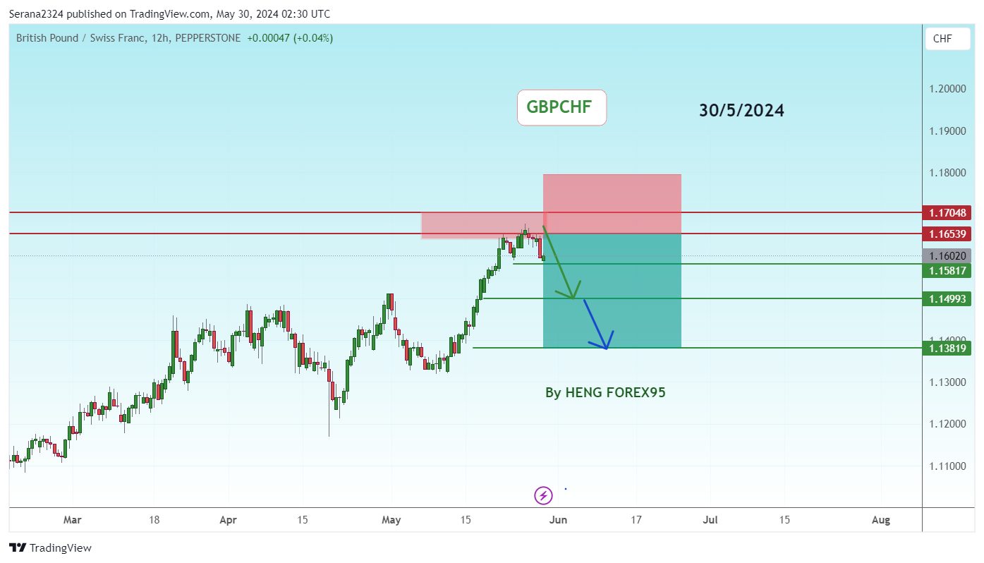 PEPPERSTONE:GBPCHF Chart Image by Serana2324