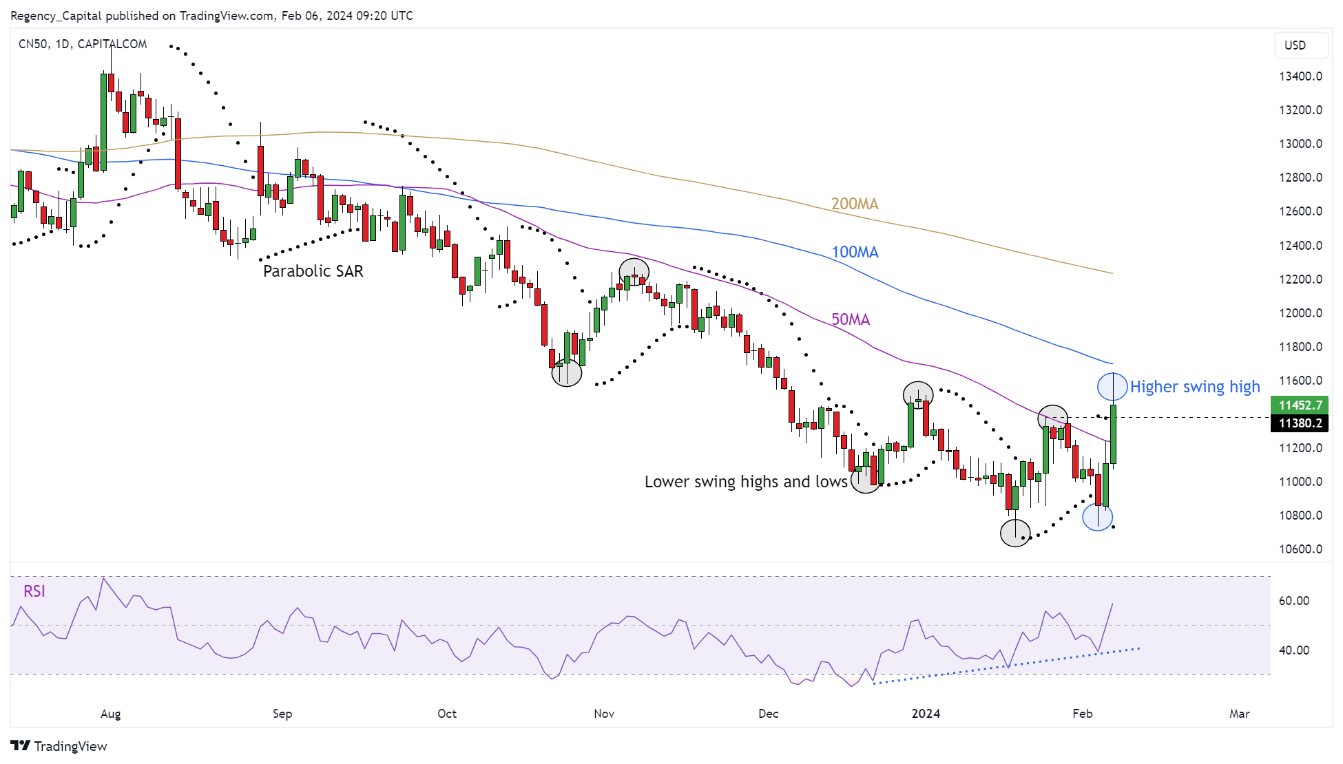 CAPITALCOM:CN50 Chart Image by Regency_Capital