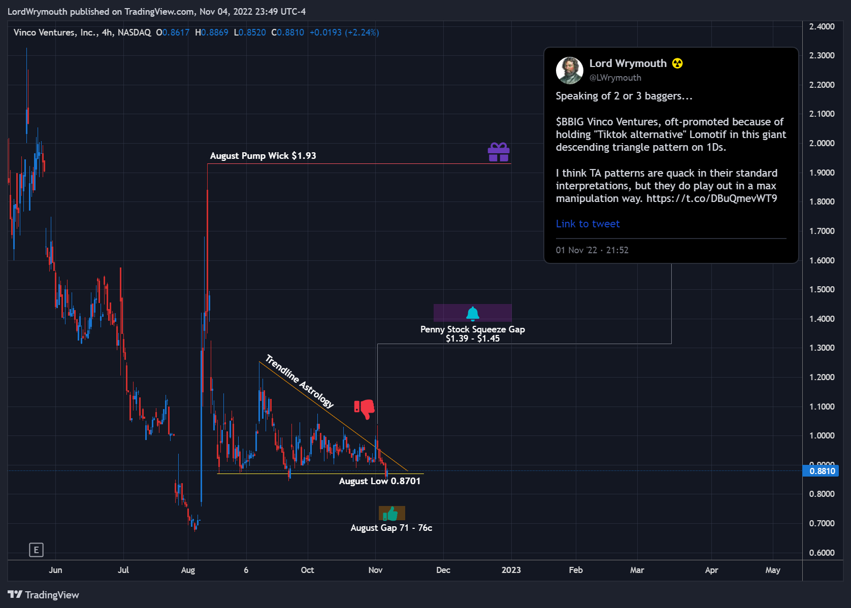NASDAQ:BBIG Chart Image by LordWrymouth