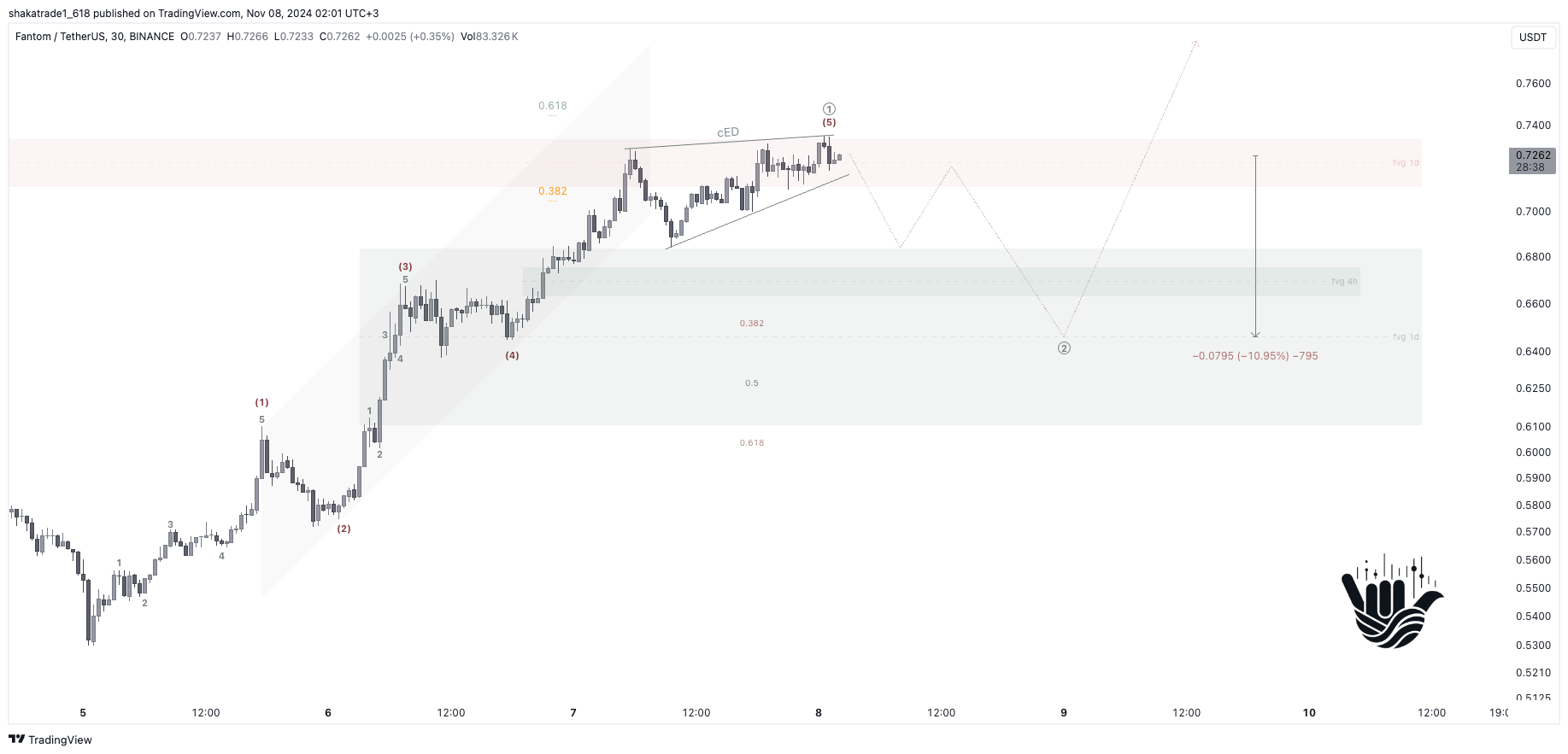BINANCE:FTMUSDT Chart Image by shakatrade1_618