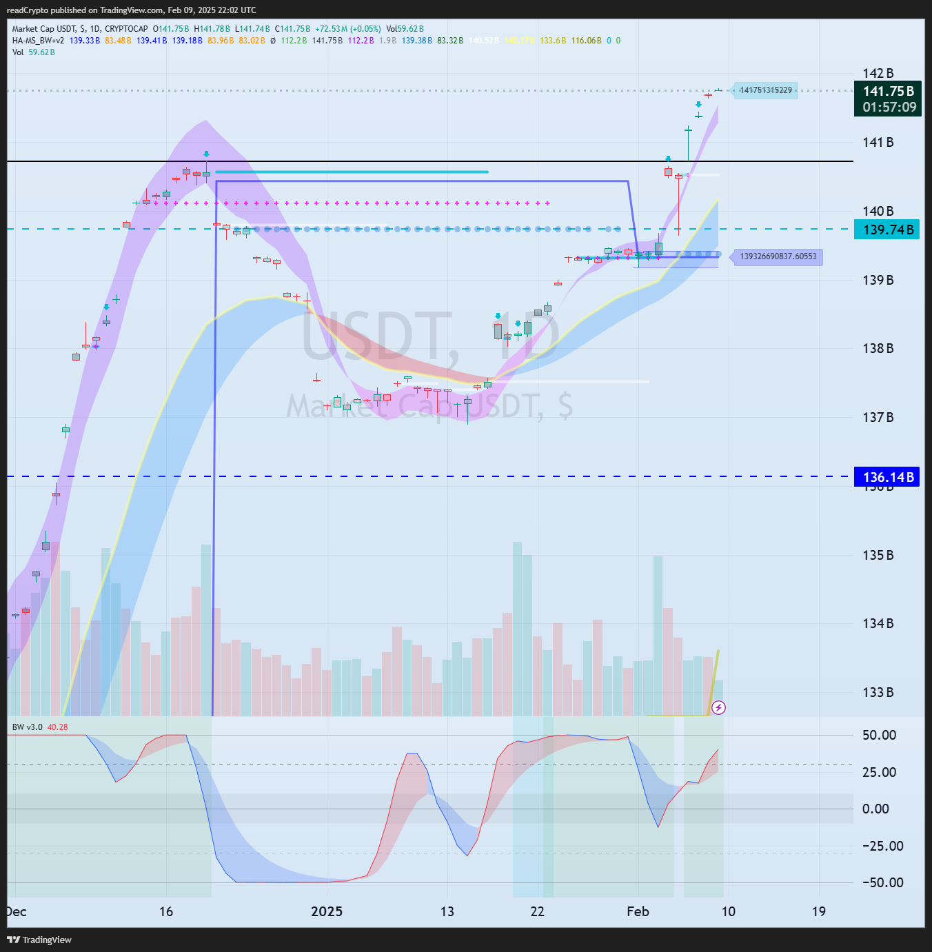 CRYPTOCAP:USDT Chart Image by readCrypto