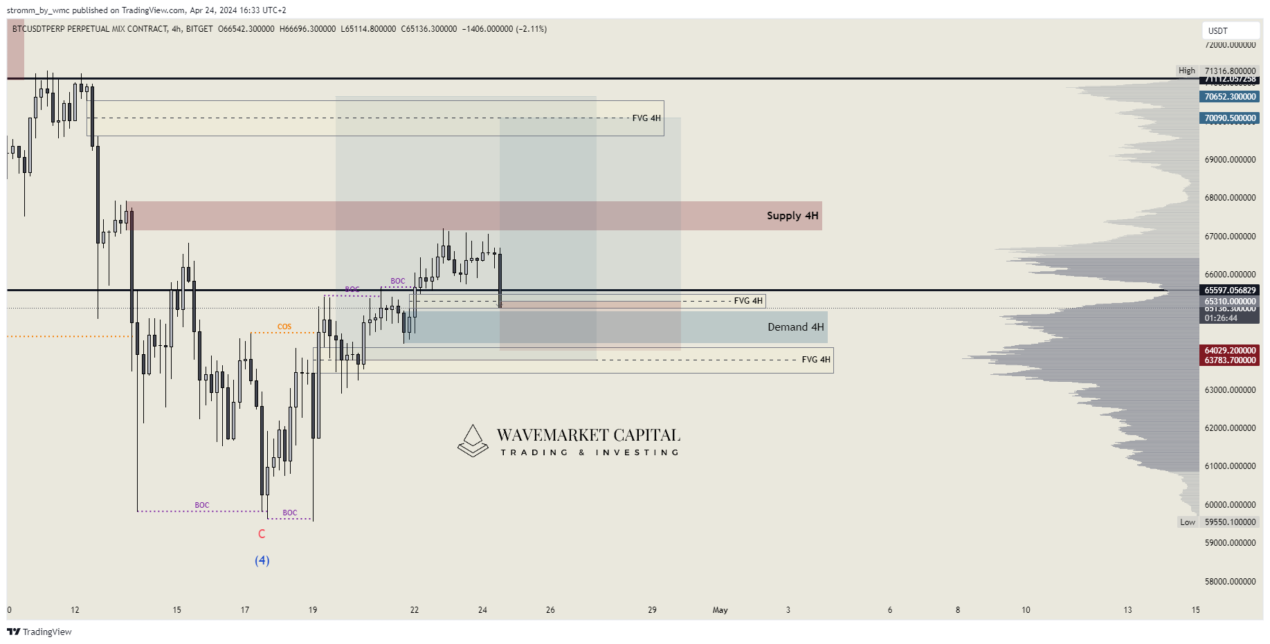 BITGET:BTCUSDT.P Chart Image by stromm