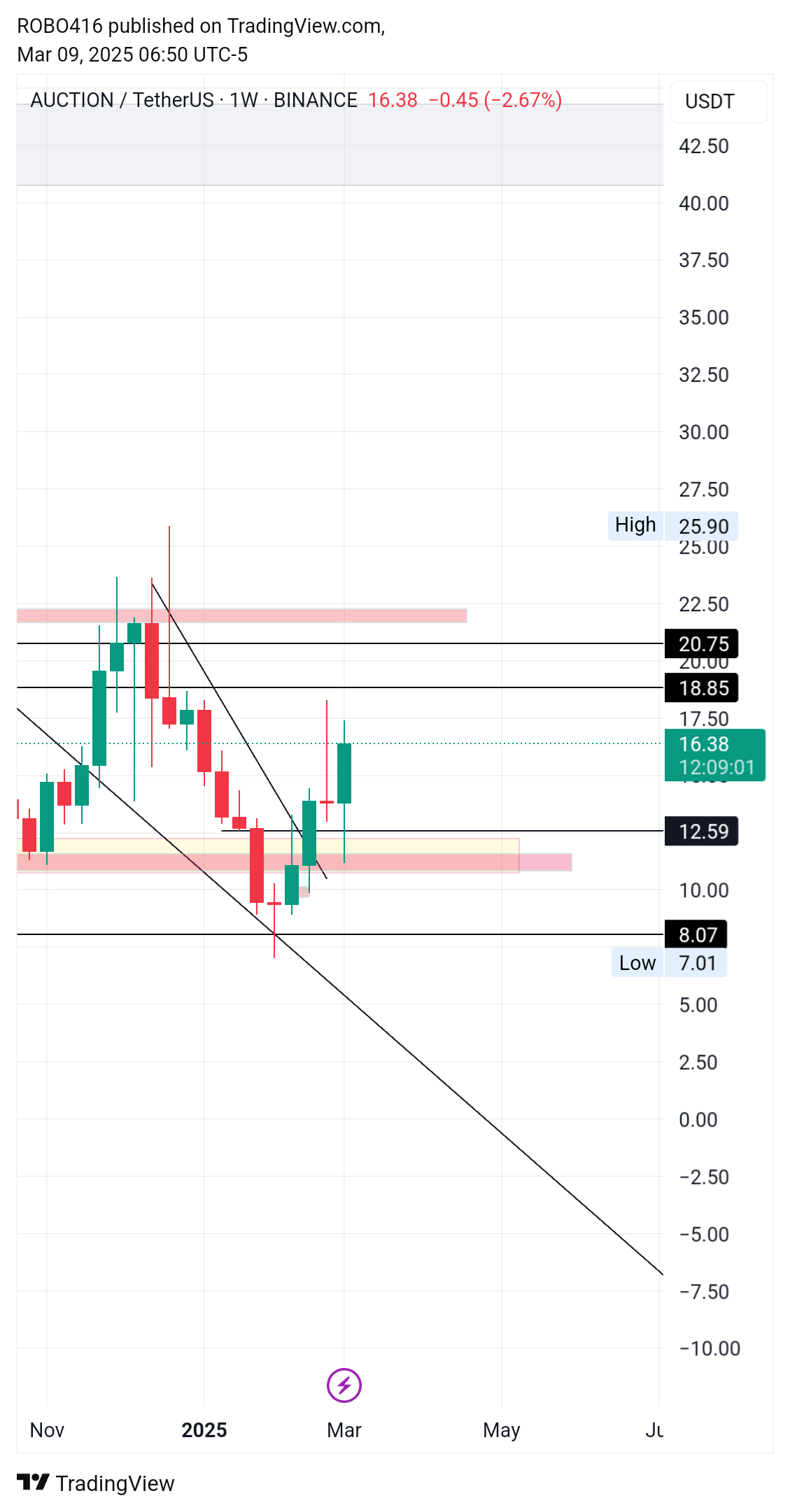 BINANCE:AUCTIONUSDT Chart Image by ROBO416