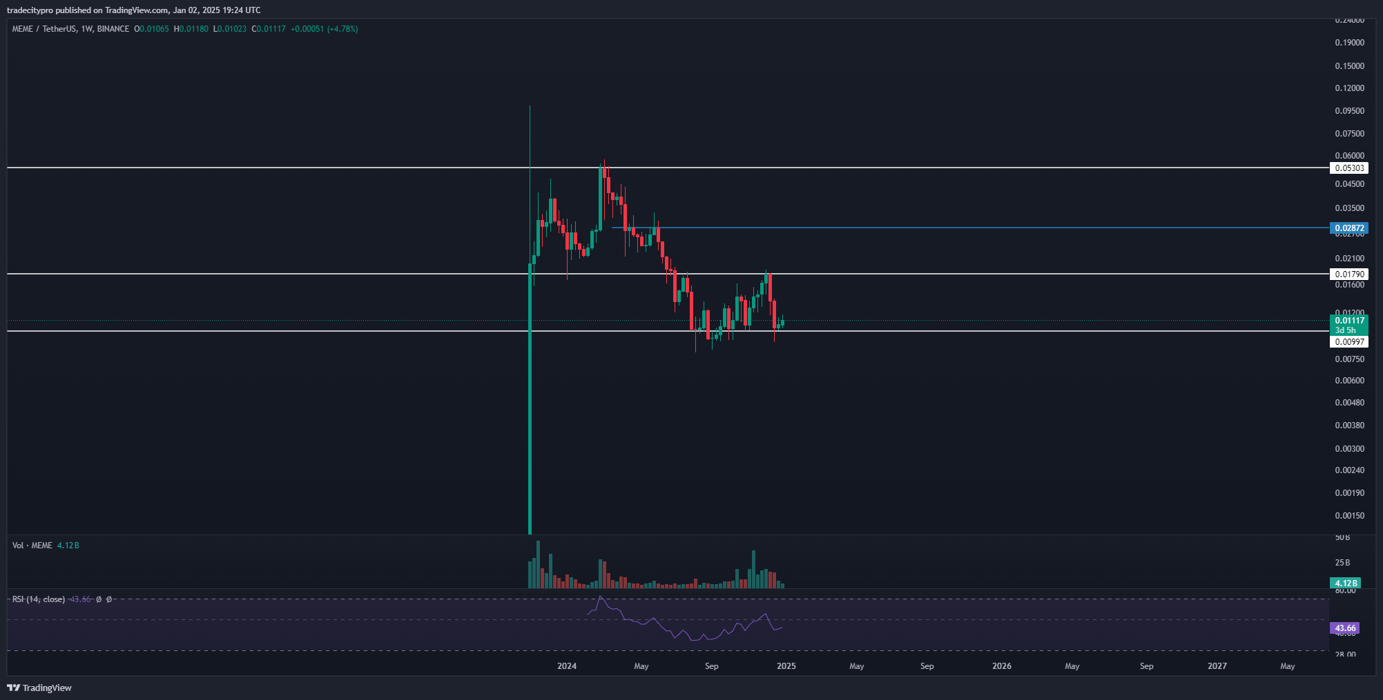 BINANCE:MEMEUSDT Chart Image by tradecitypro
