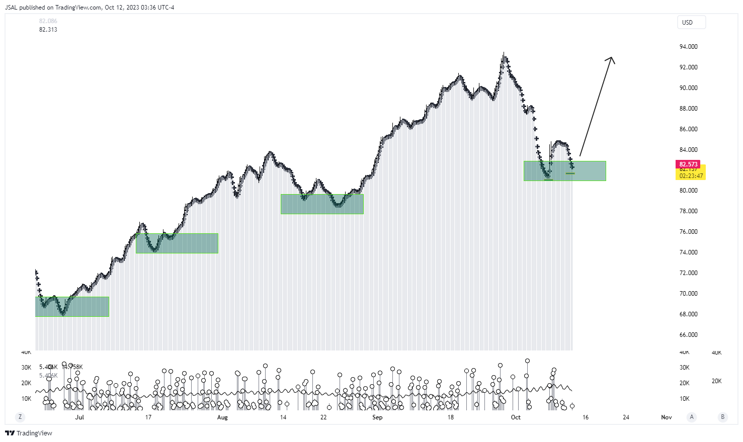 BLACKBULL:WTI Chart Image by JSAL