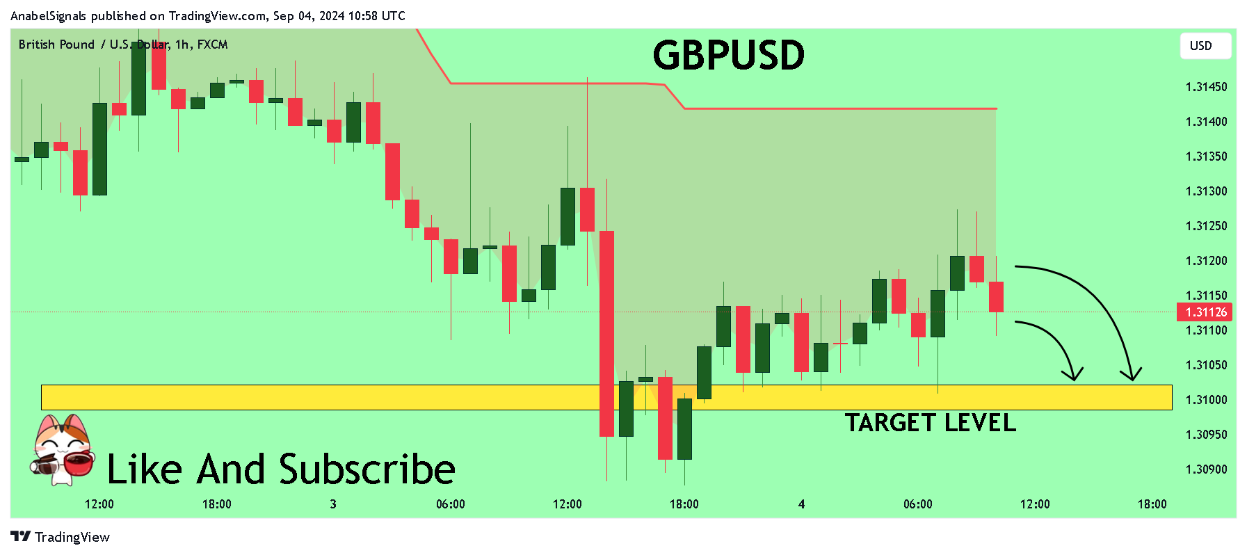 FX:GBPUSD Chart Image by AnabelSignals