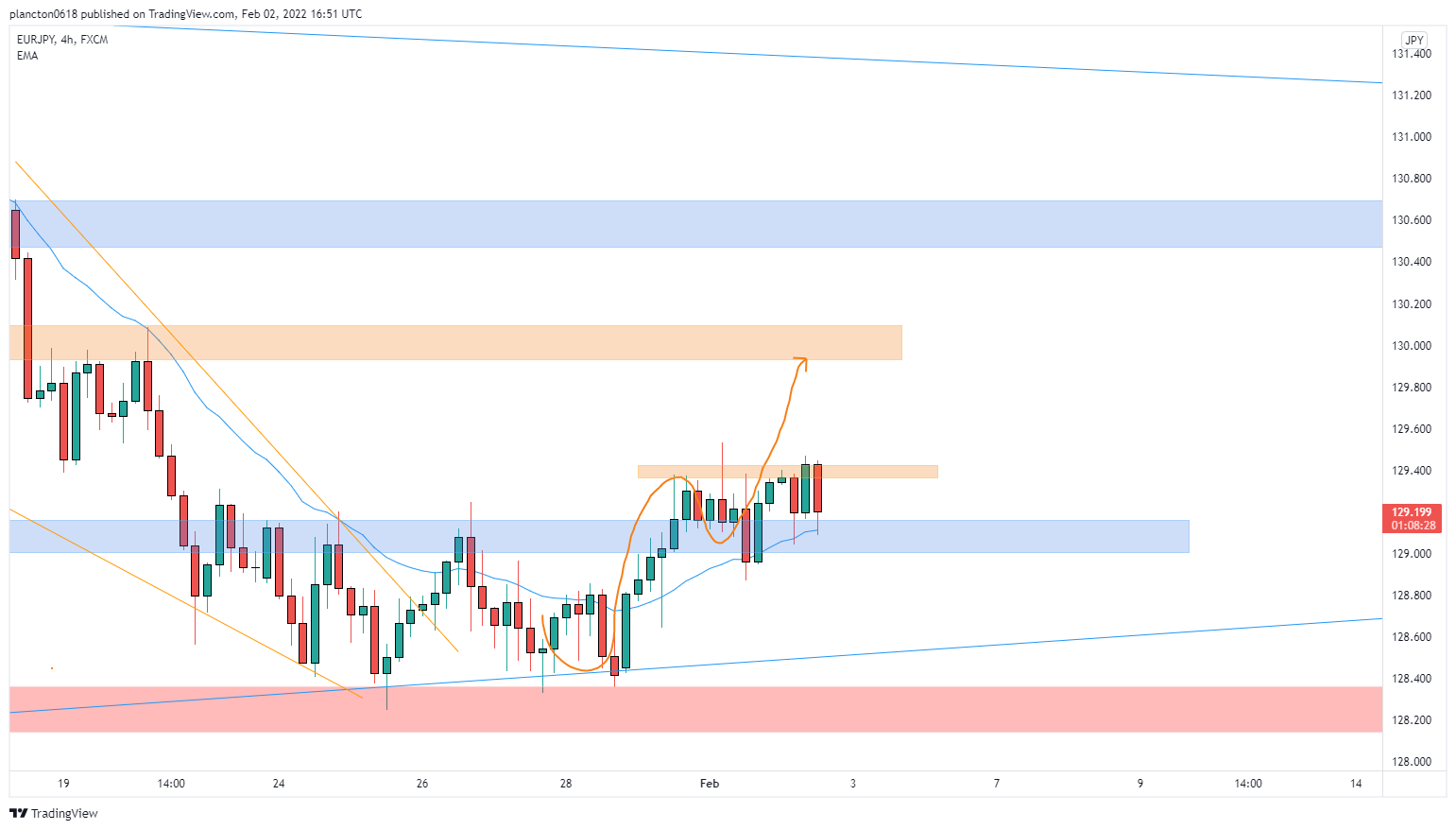 FX:EURJPY Chart Image by InkyGrip