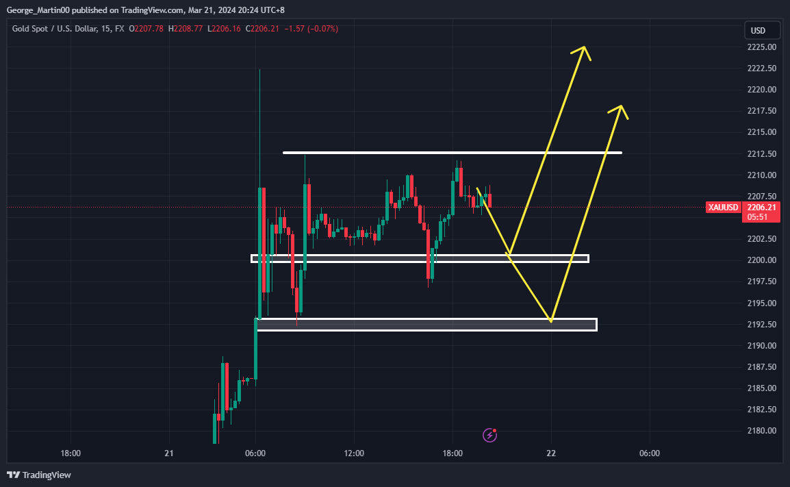 FX:XAUUSD Chart Image by George_Martin00