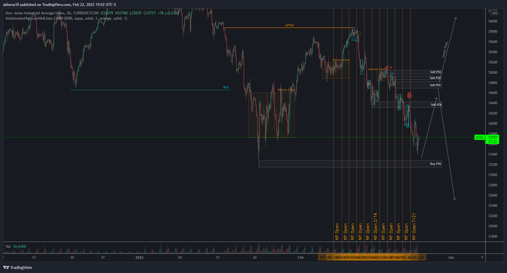 CURRENCYCOM:US30 Chart Image by akhena10fx