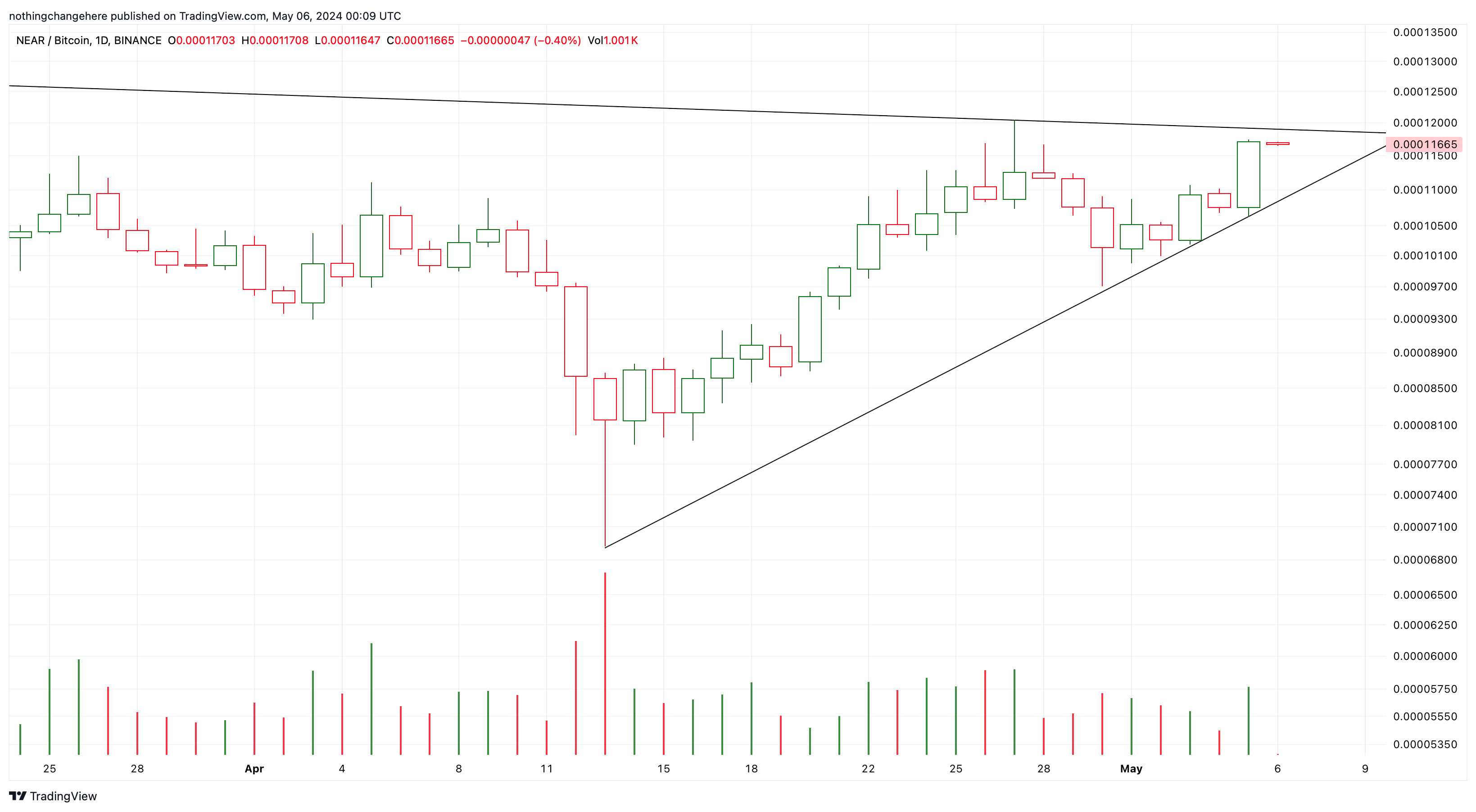 BINANCE:NEARBTC Chart Image by nothingchangehere