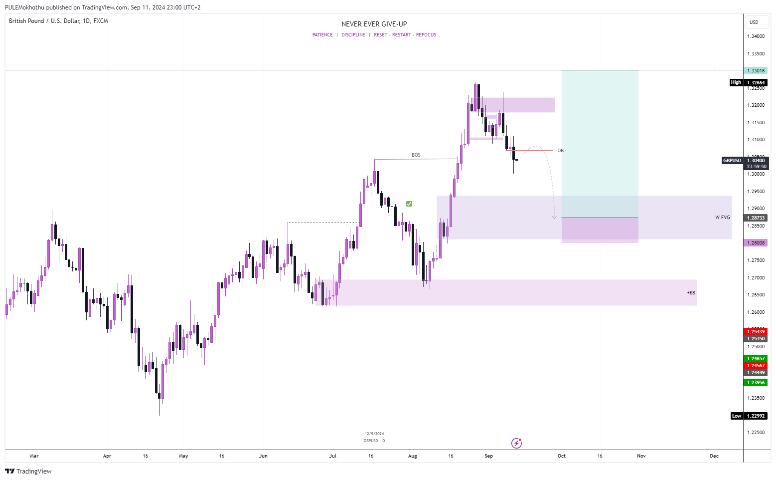 FX:GBPUSD Chart Image by PULEMokhothu
