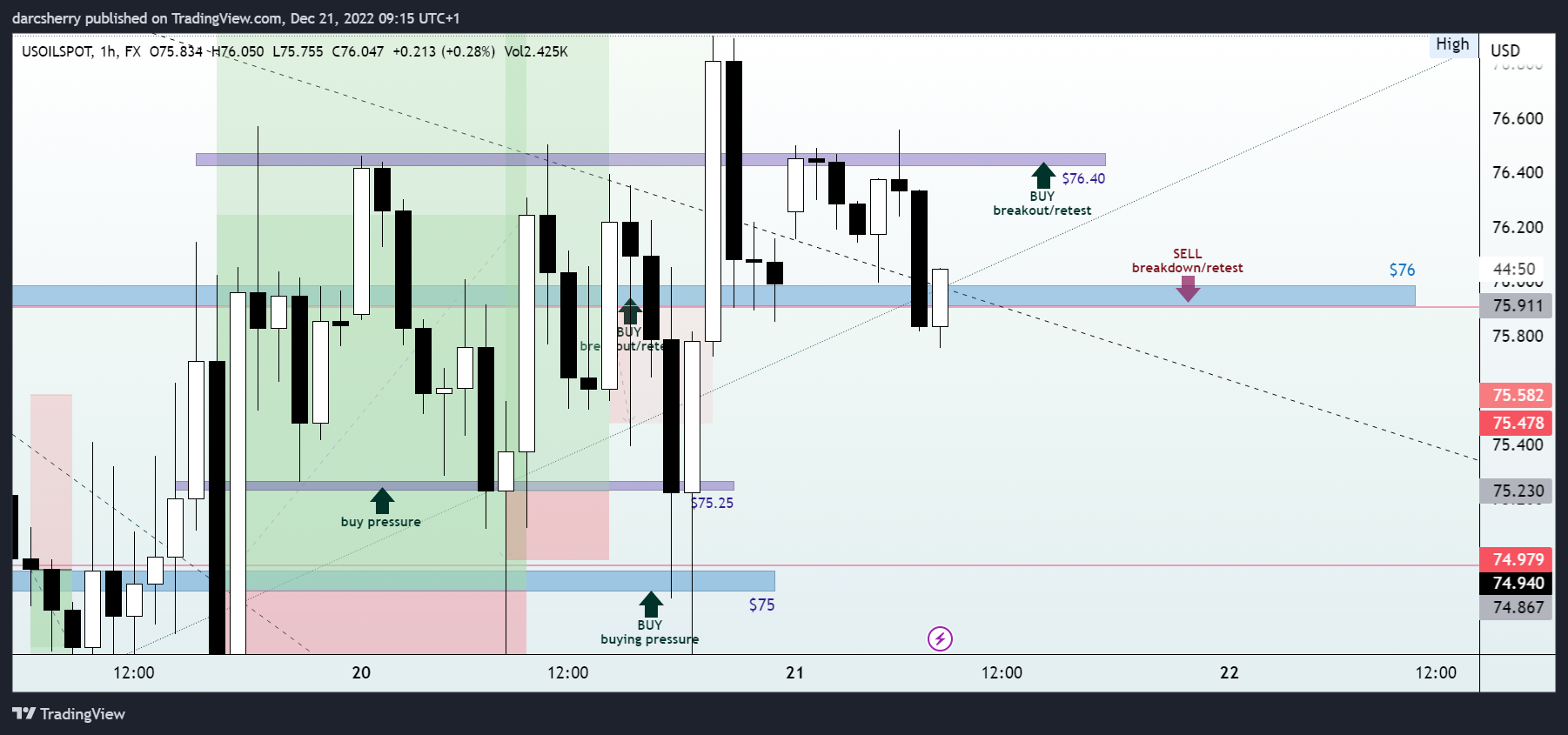 FX:USOILSPOT Chart Image by darcsherry
