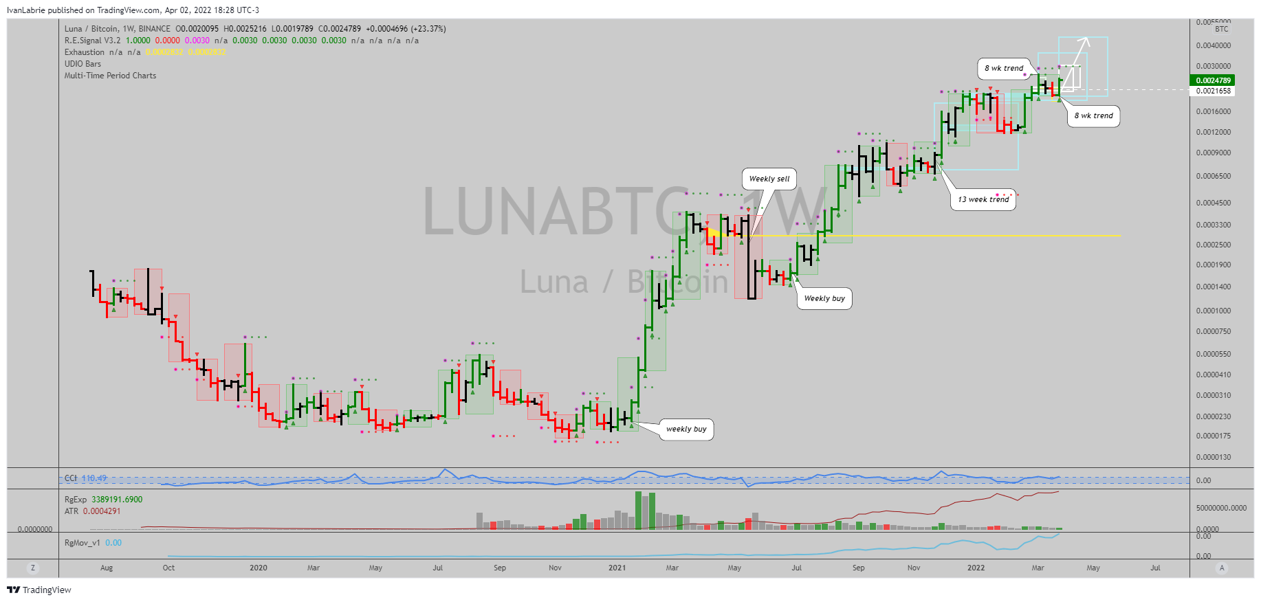 BINANCE:LUNABTC Chart Image by IvanLabrie