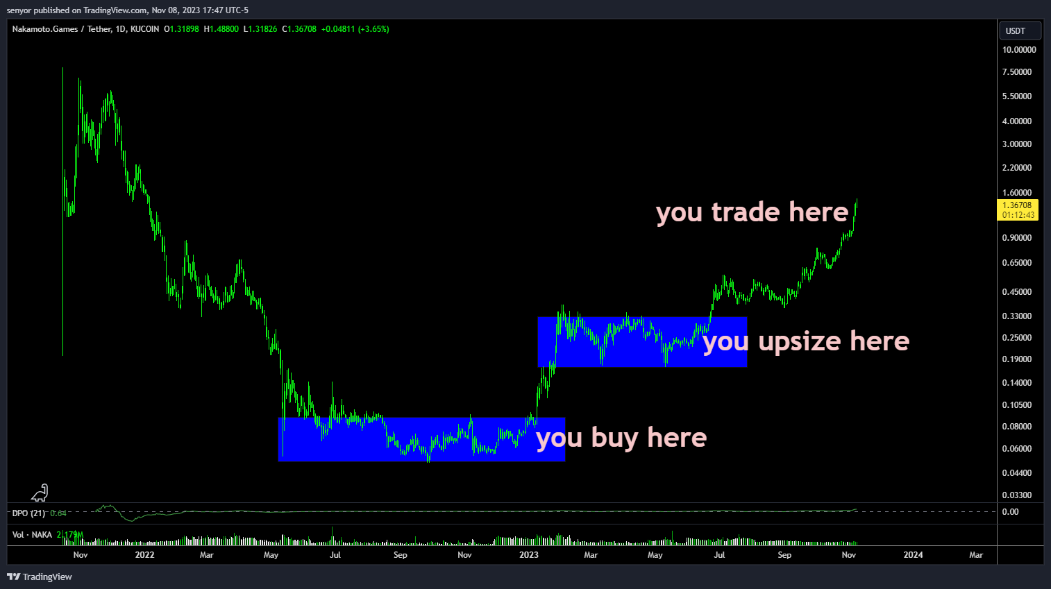 KUCOIN:NAKAUSDT Chart Image by senyor