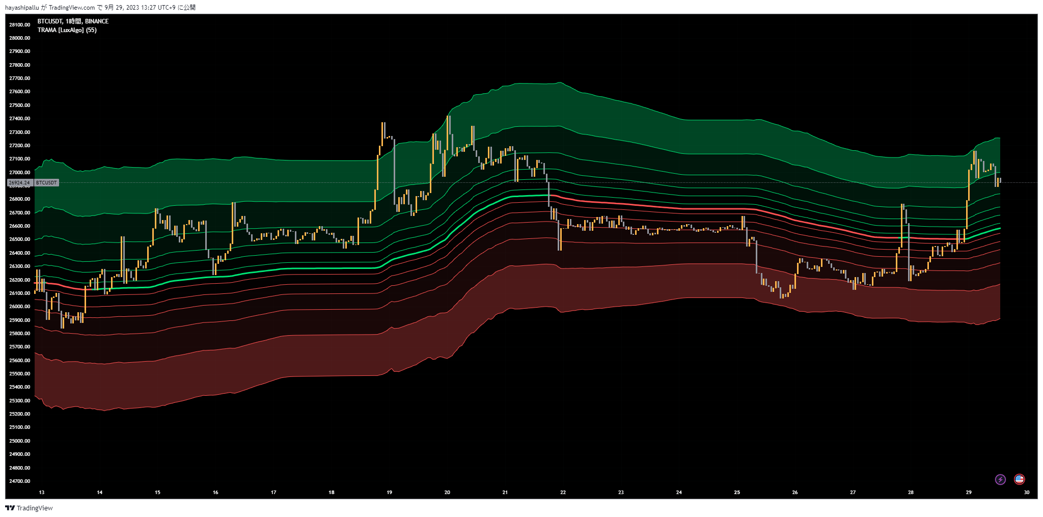 BINANCE:BTCUSDT Chart Image by FibonacciFlux