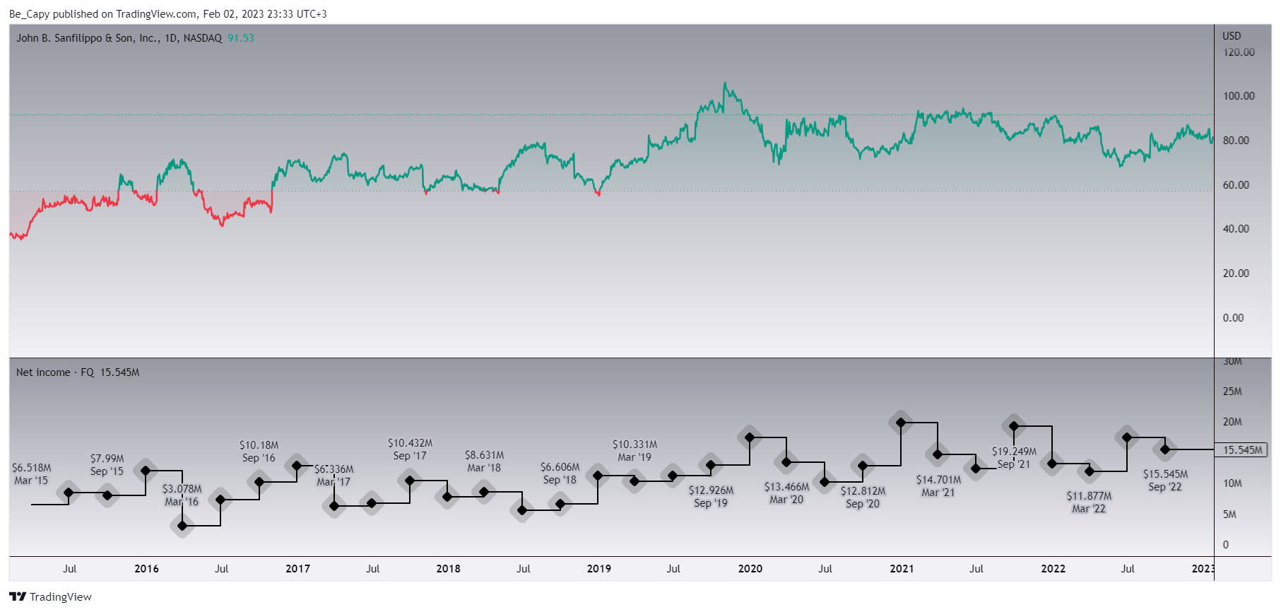 NASDAQ:JBSS Chart Image by Be_Capy