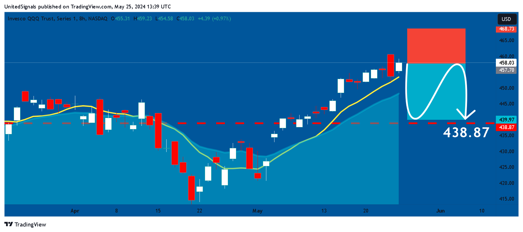 BATS:QQQ Chart Image by UnitedSignals