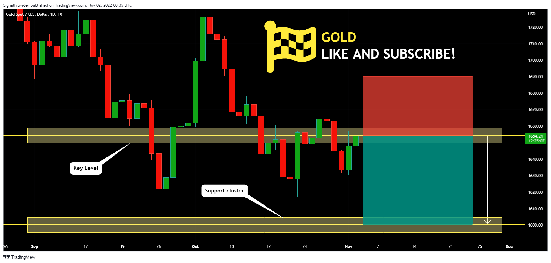 FX:XAUUSD Chart Image by SignalProvider