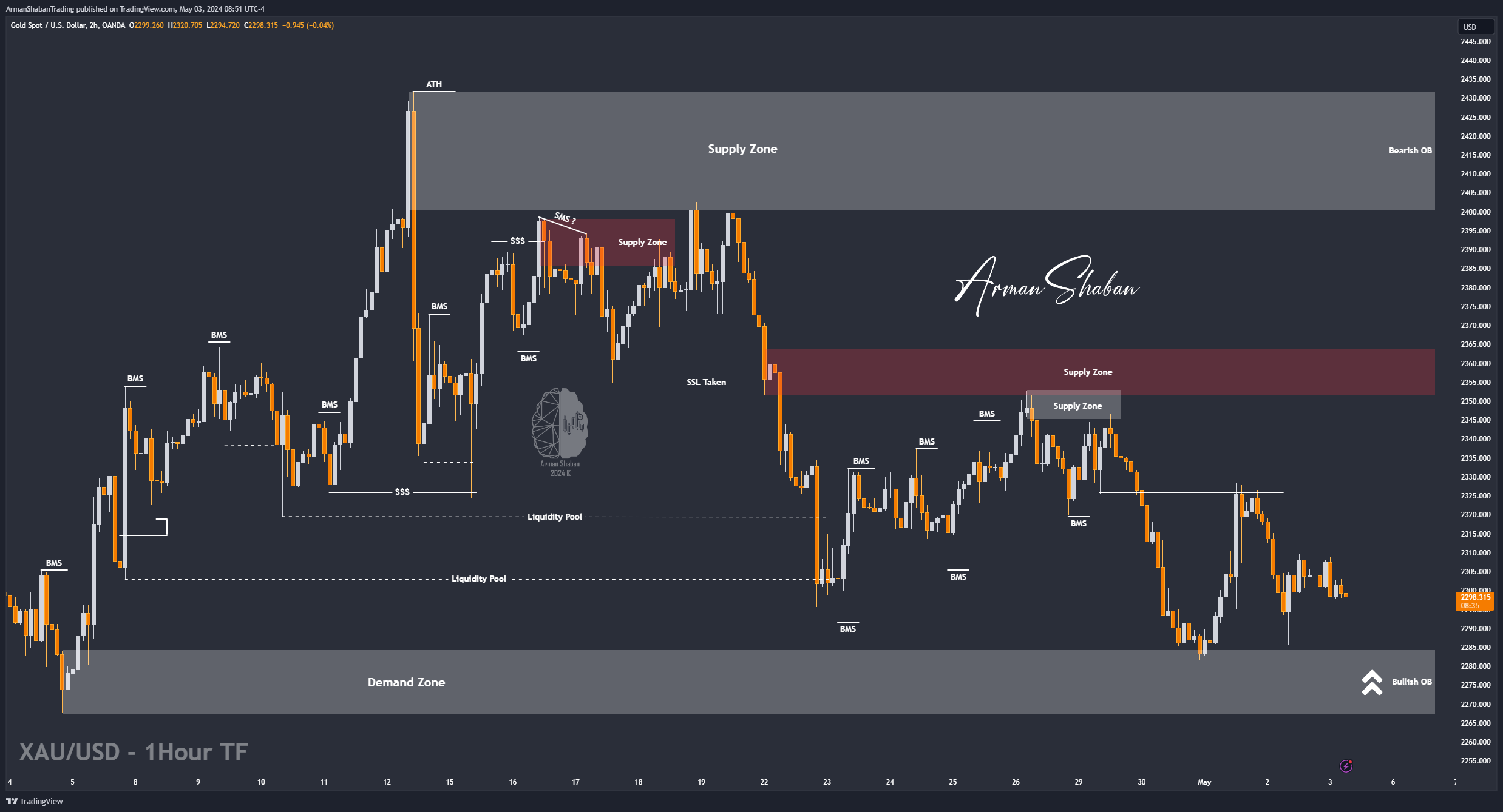 OANDA:XAUUSD Chart Image by ArmanShabanTrading
