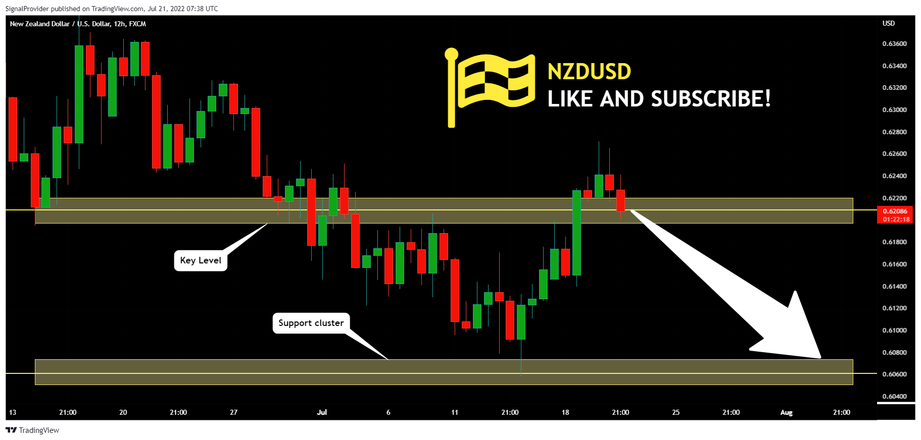 FX:NZDUSD Chart Image by SignalProvider
