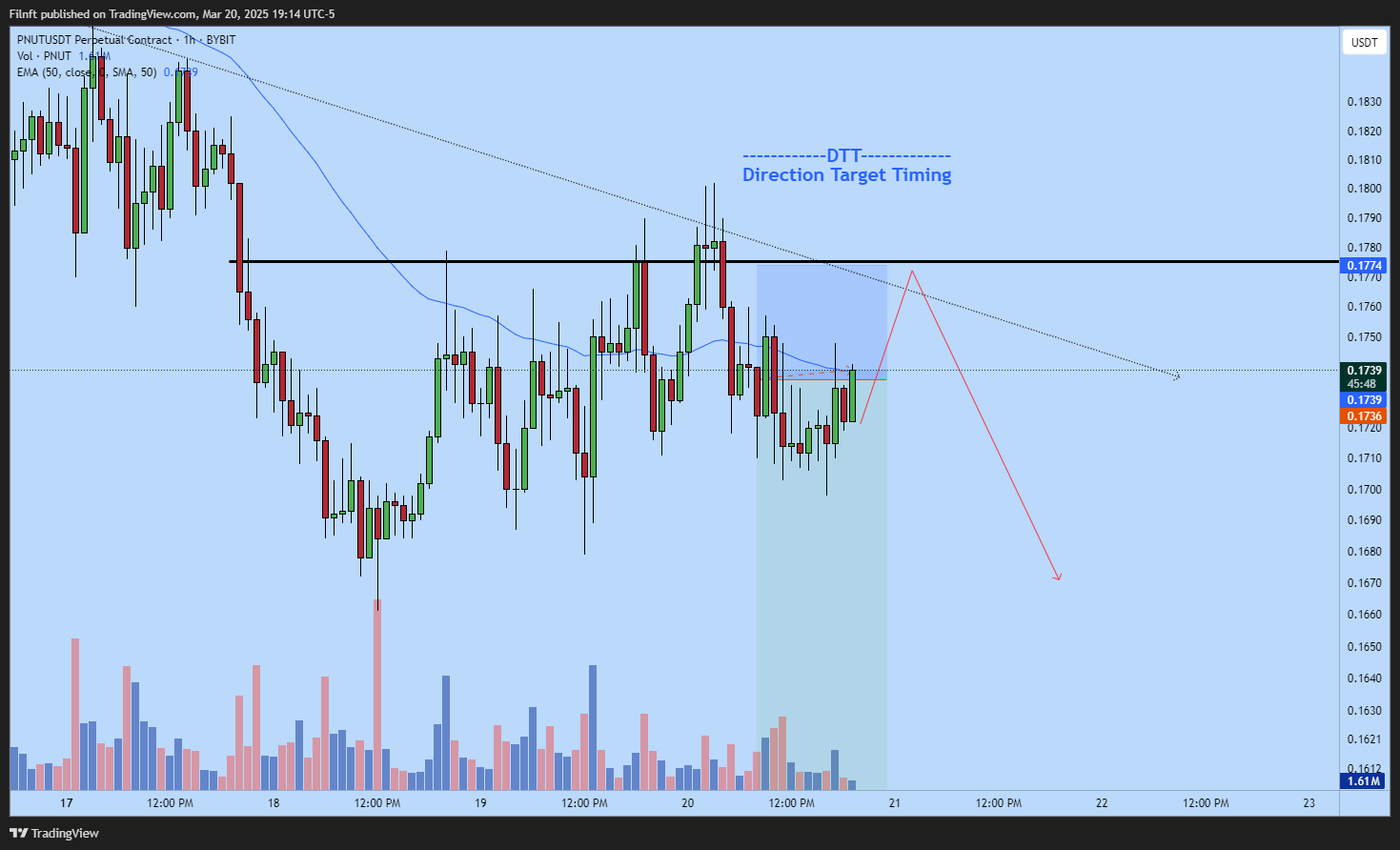 BYBIT:PNUTUSDT.P Chart Image by Filnft