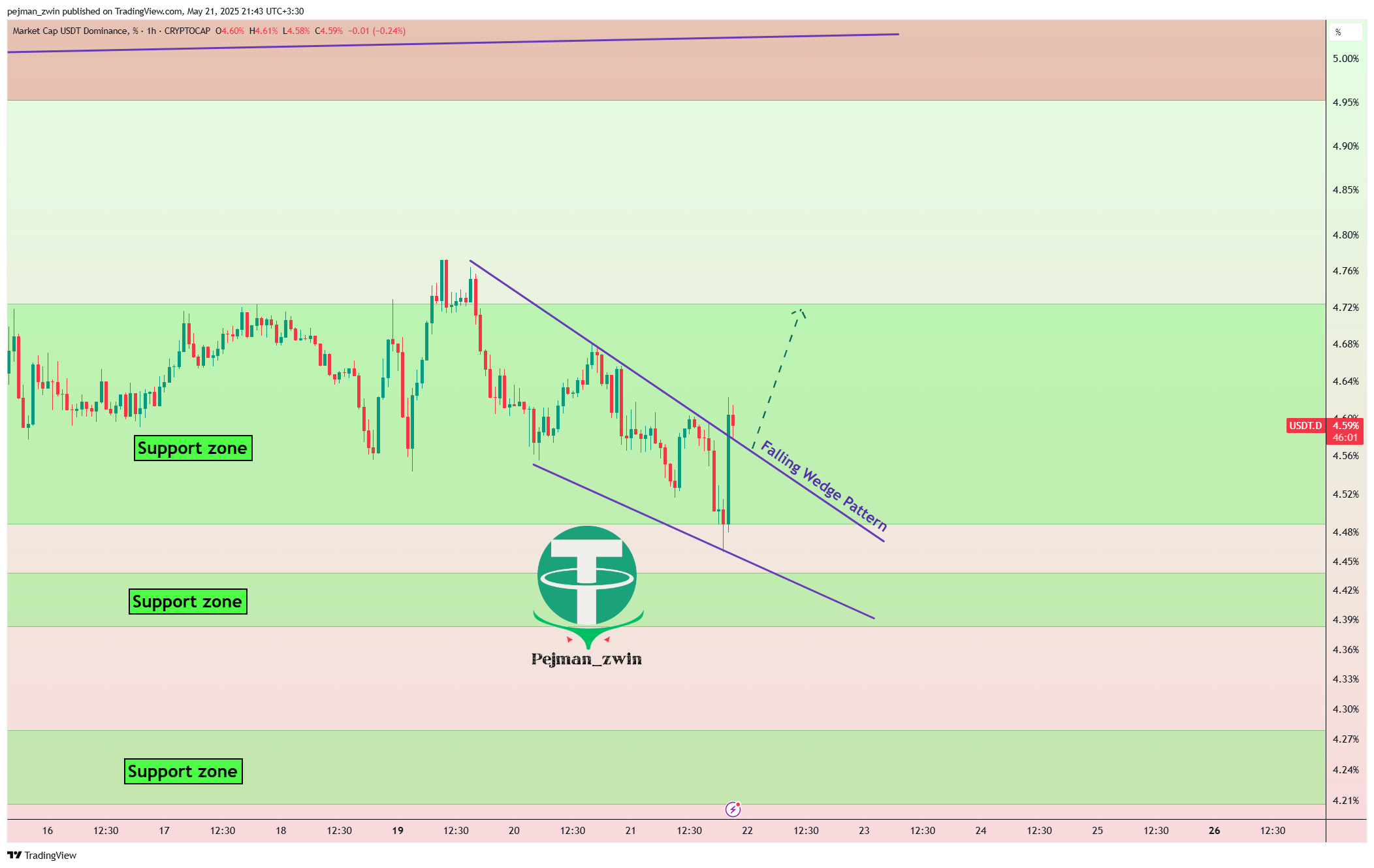 CRYPTOCAP:USDT.D Chart Image by pejman_zwin
