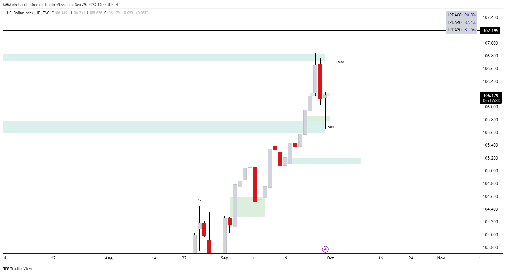 TVC:DXY Chart Image by MHMarkets