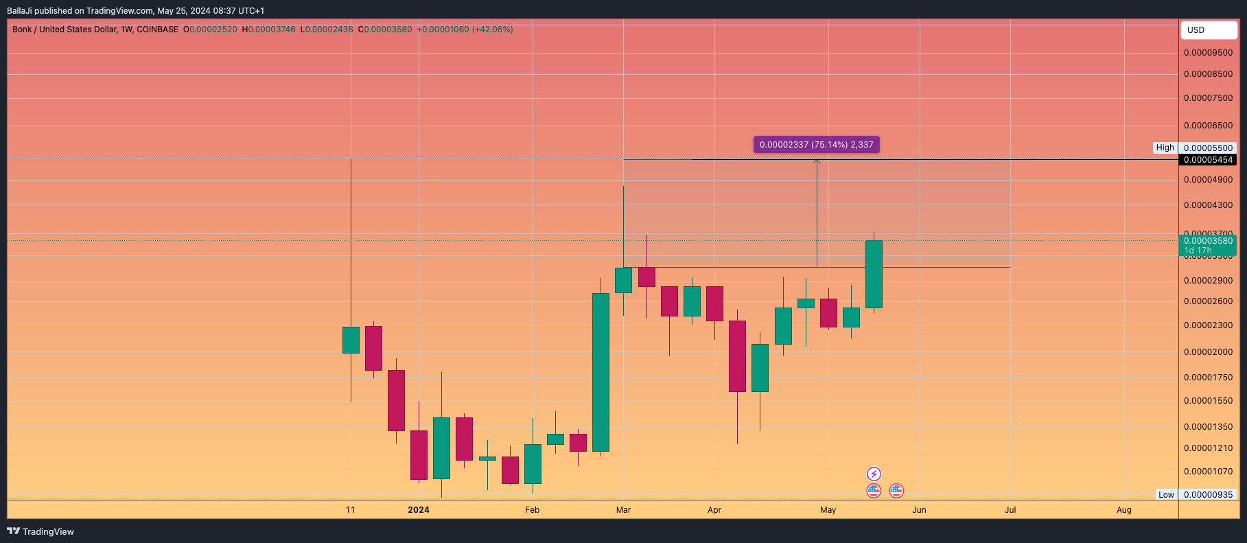 COINBASE:BONKUSD Chart Image by BallaJi