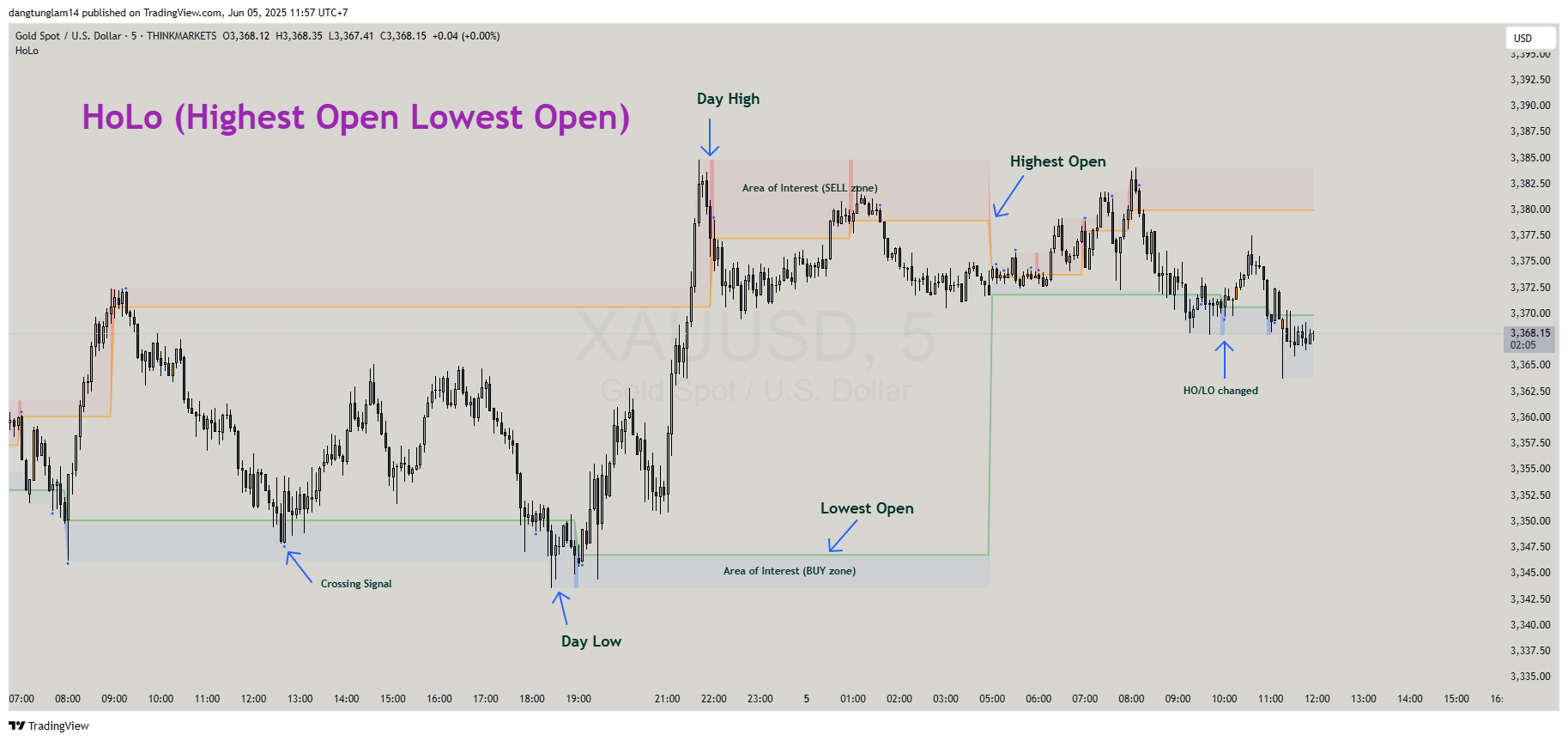 THINKMARKETS:XAUUSD Chart Image by dangtunglam14