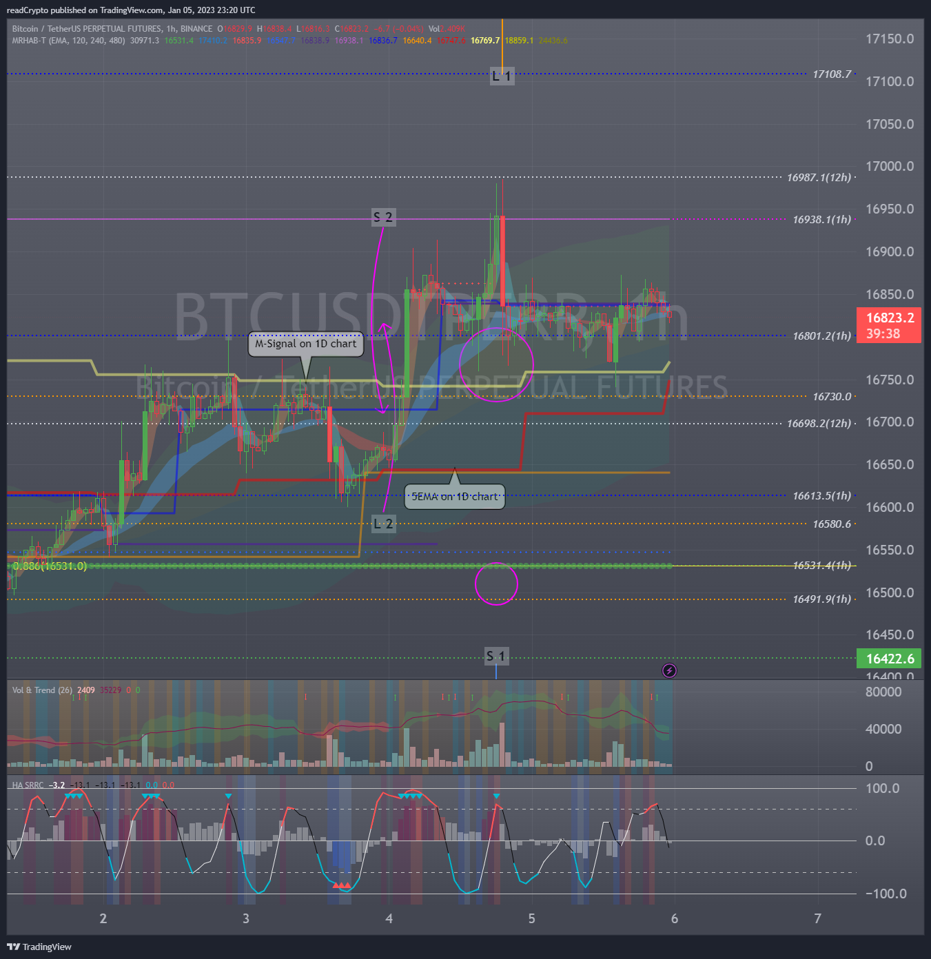 BINANCE:BTCUSDTPERP Chart Image by readCrypto