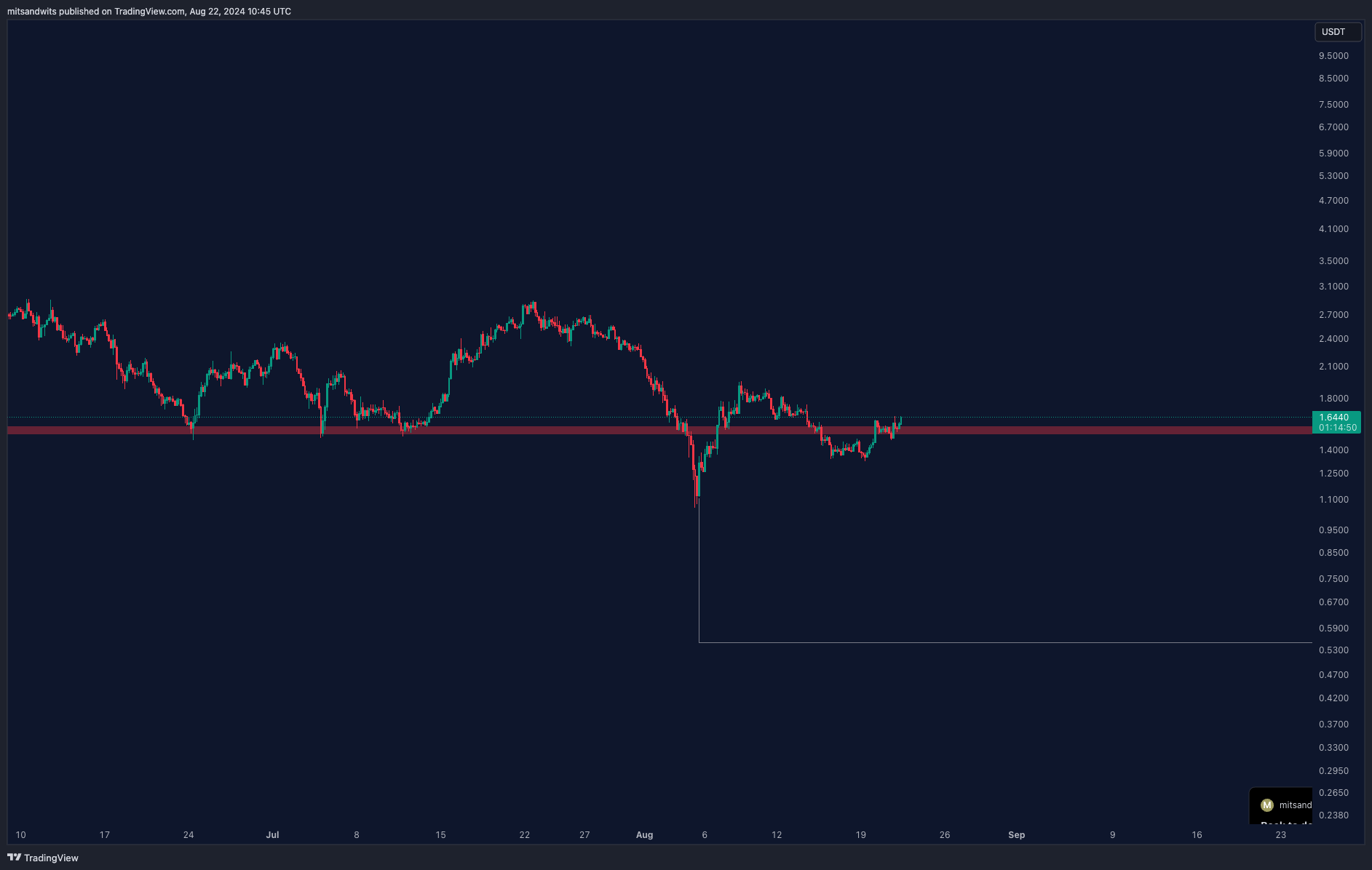 KUCOIN:WIFUSDT Chart Image by mitsandwits