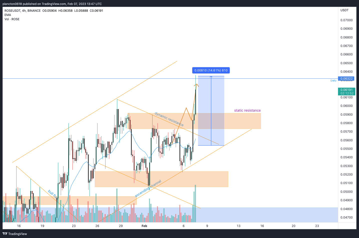 BINANCE:ROSEUSDT Chart Image by InkyGrip