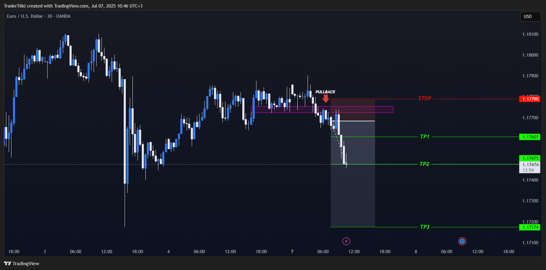 OANDA:EURUSD Chart Image by TraderTilki