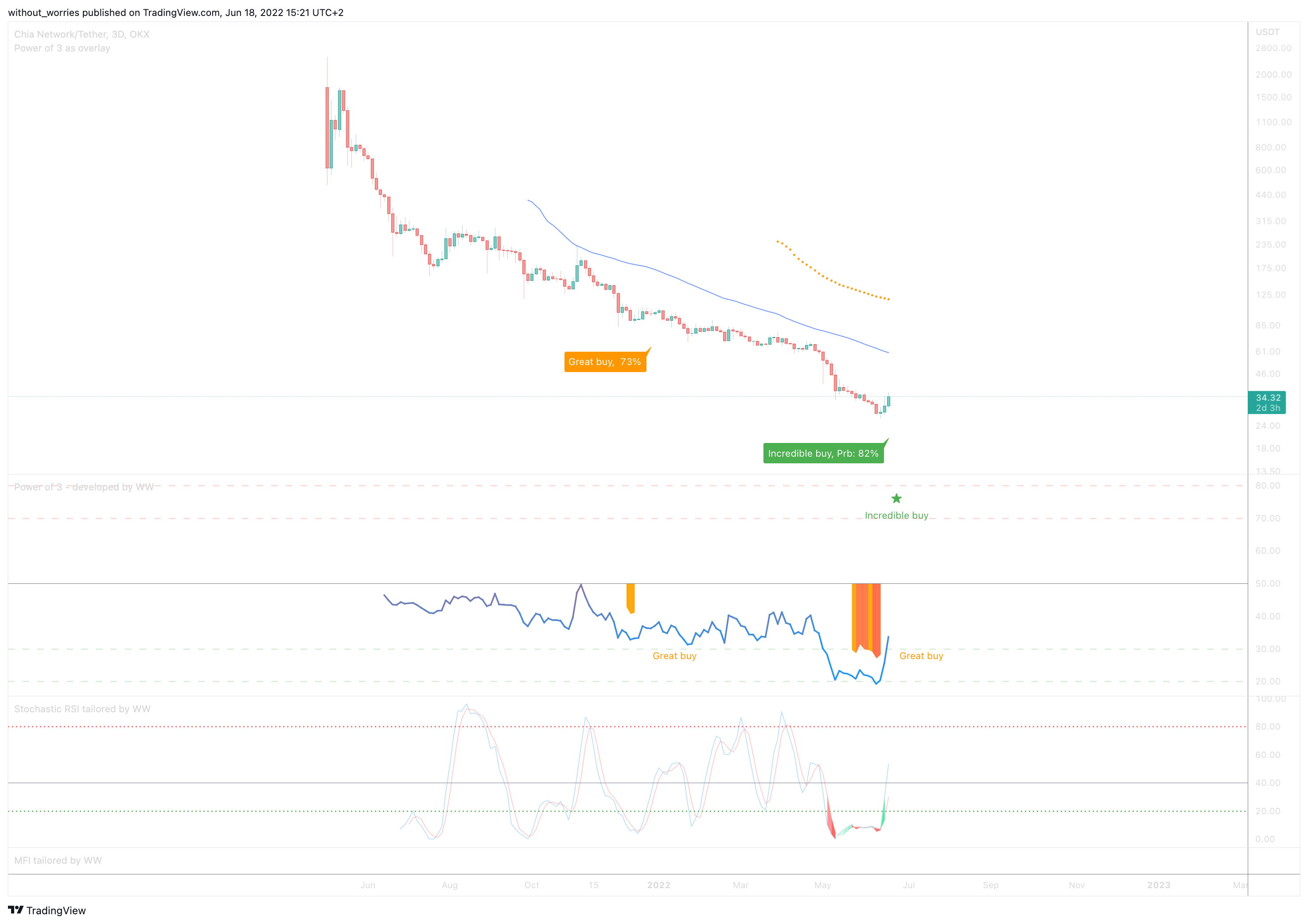 OKX:XCHUSDT Chart Image by without_worries