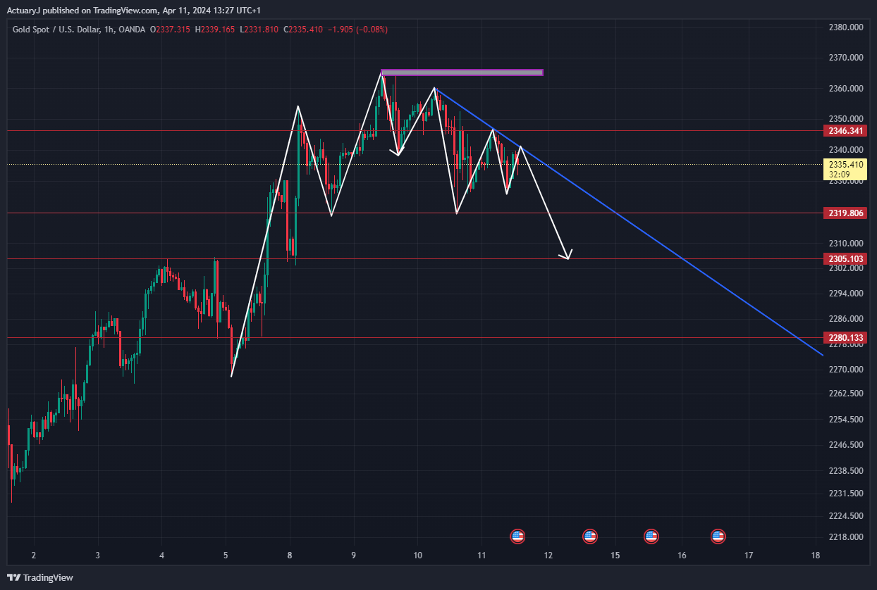 OANDA:XAUUSD Chart Image by ActuaryJ