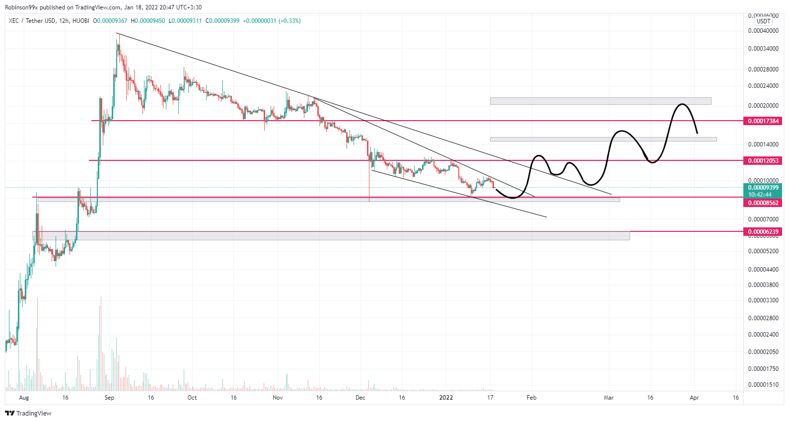 HUOBI:XECUSDT Chart Image by Robinson99x
