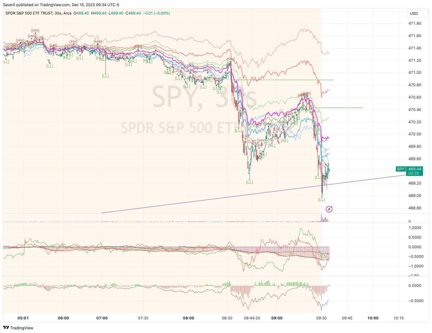 BATS:SPY Chart Image by Saver0