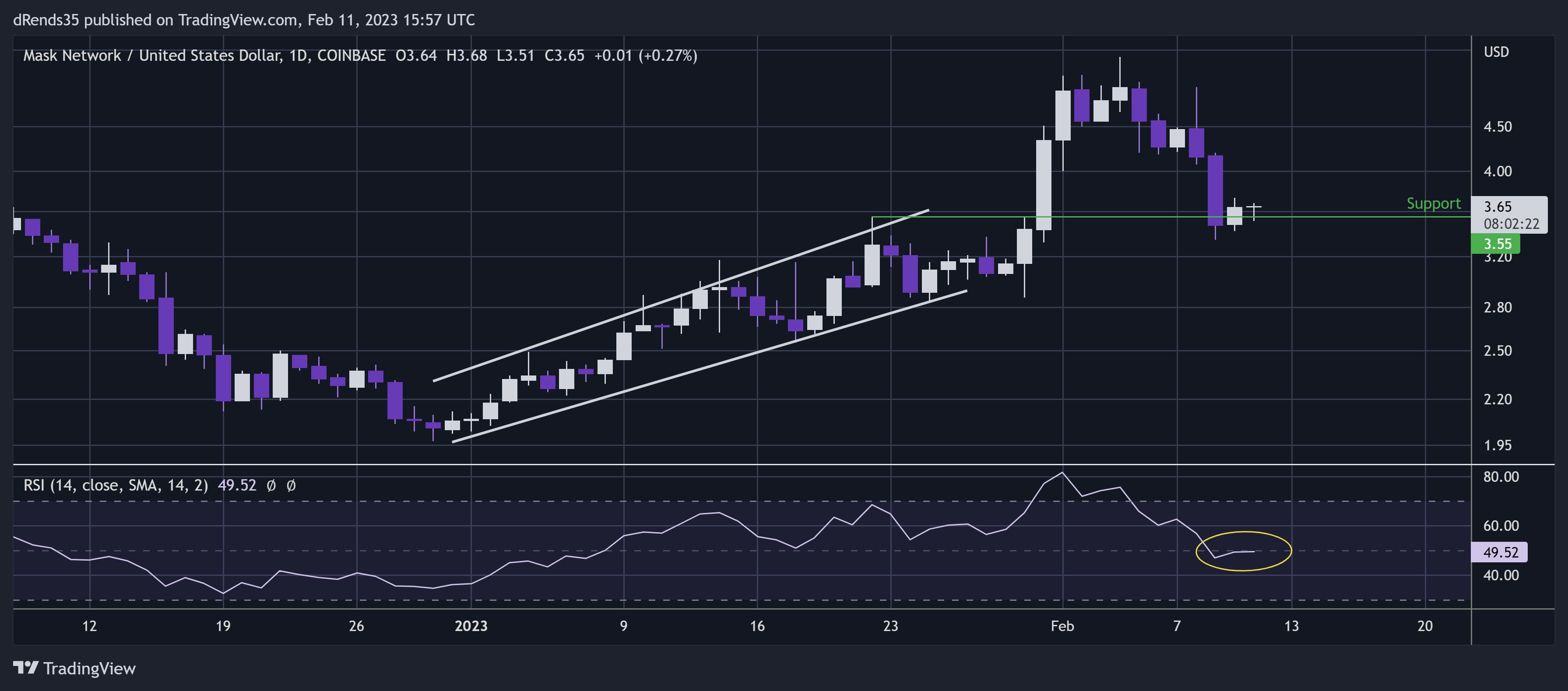 COINBASE:MASKUSD Chart Image by dRends35
