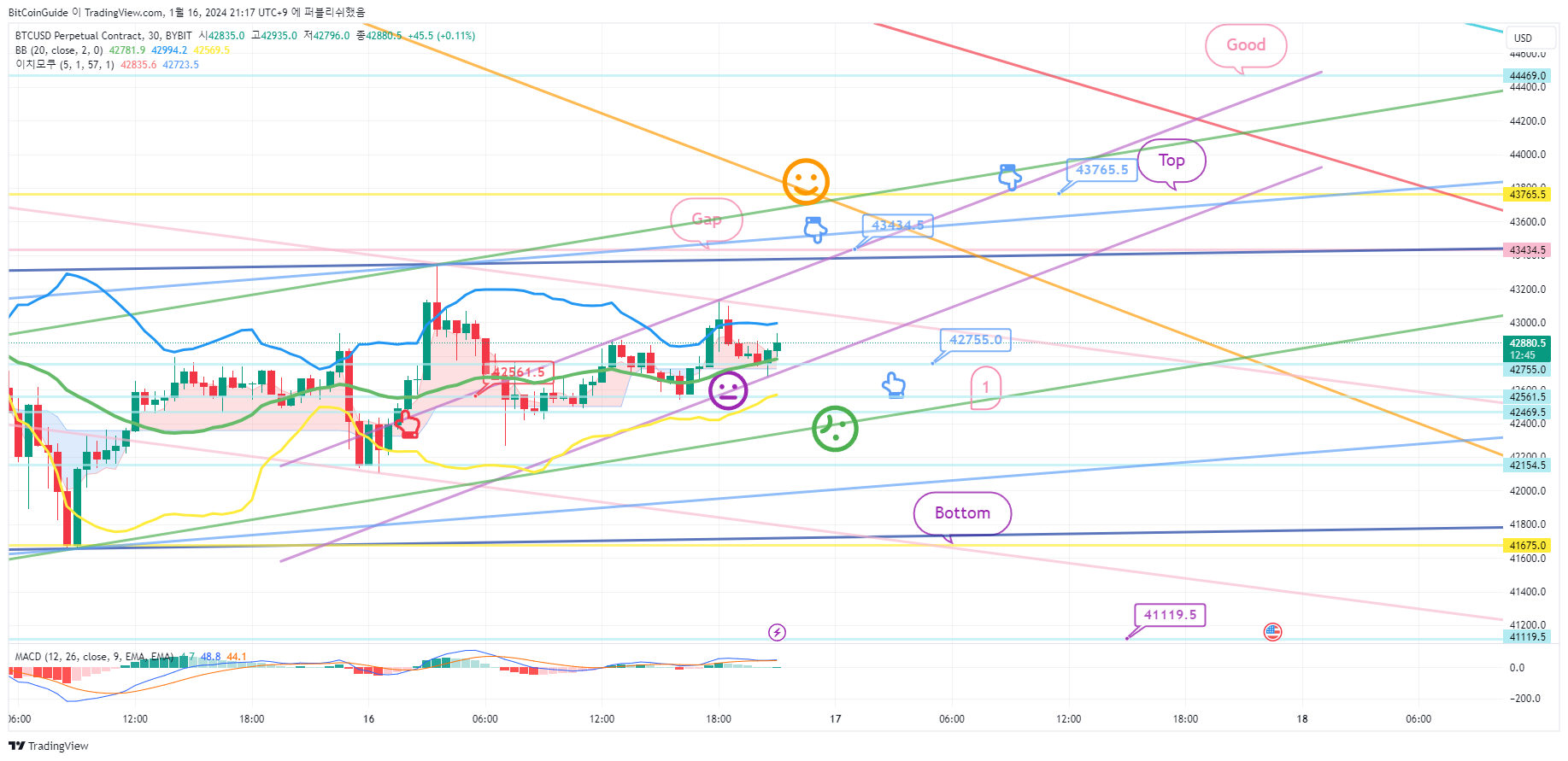 BYBIT:BTCUSD.P Chart Image by BitCoinGuide