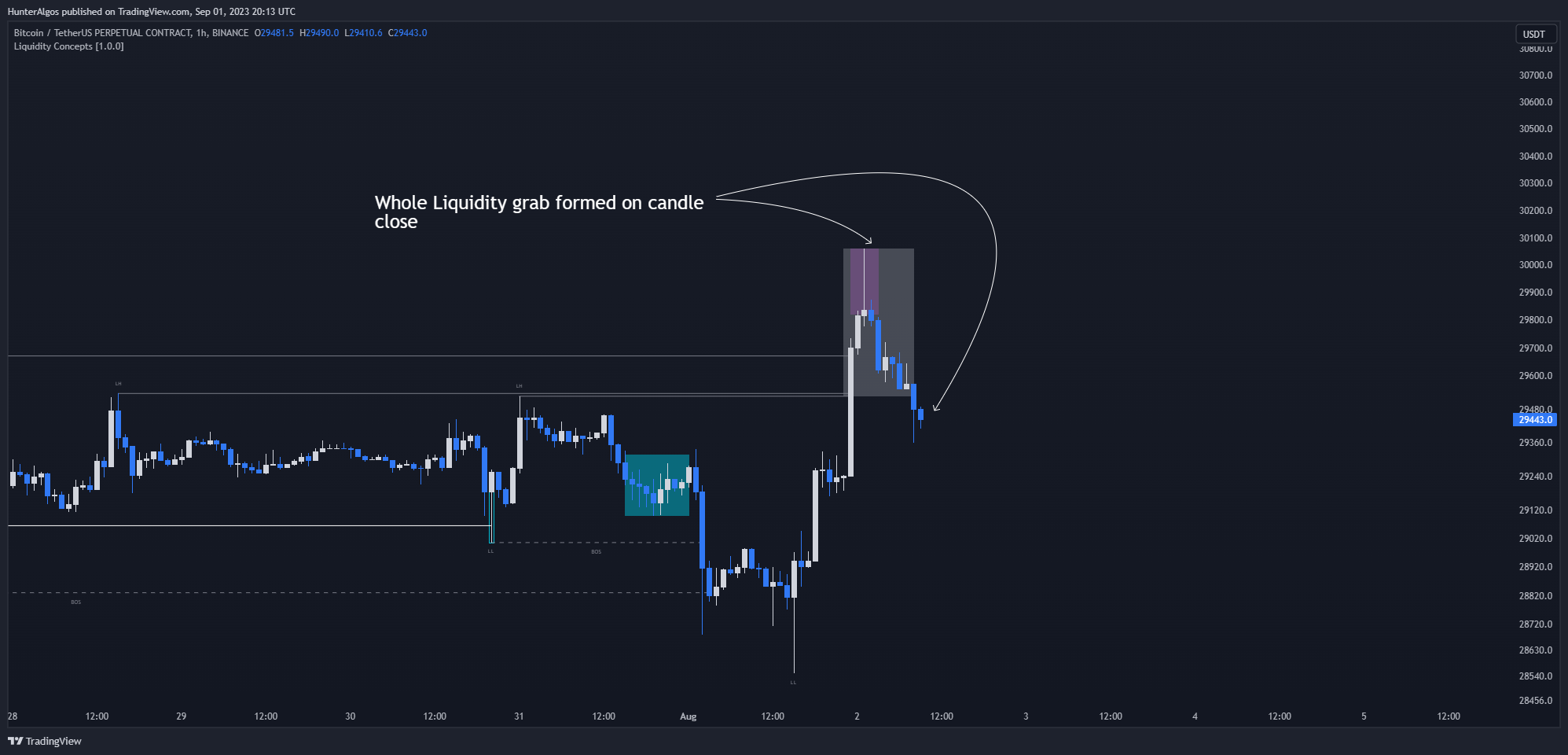 BINANCE:BTCUSDT.P Chart Image by BigBeluga