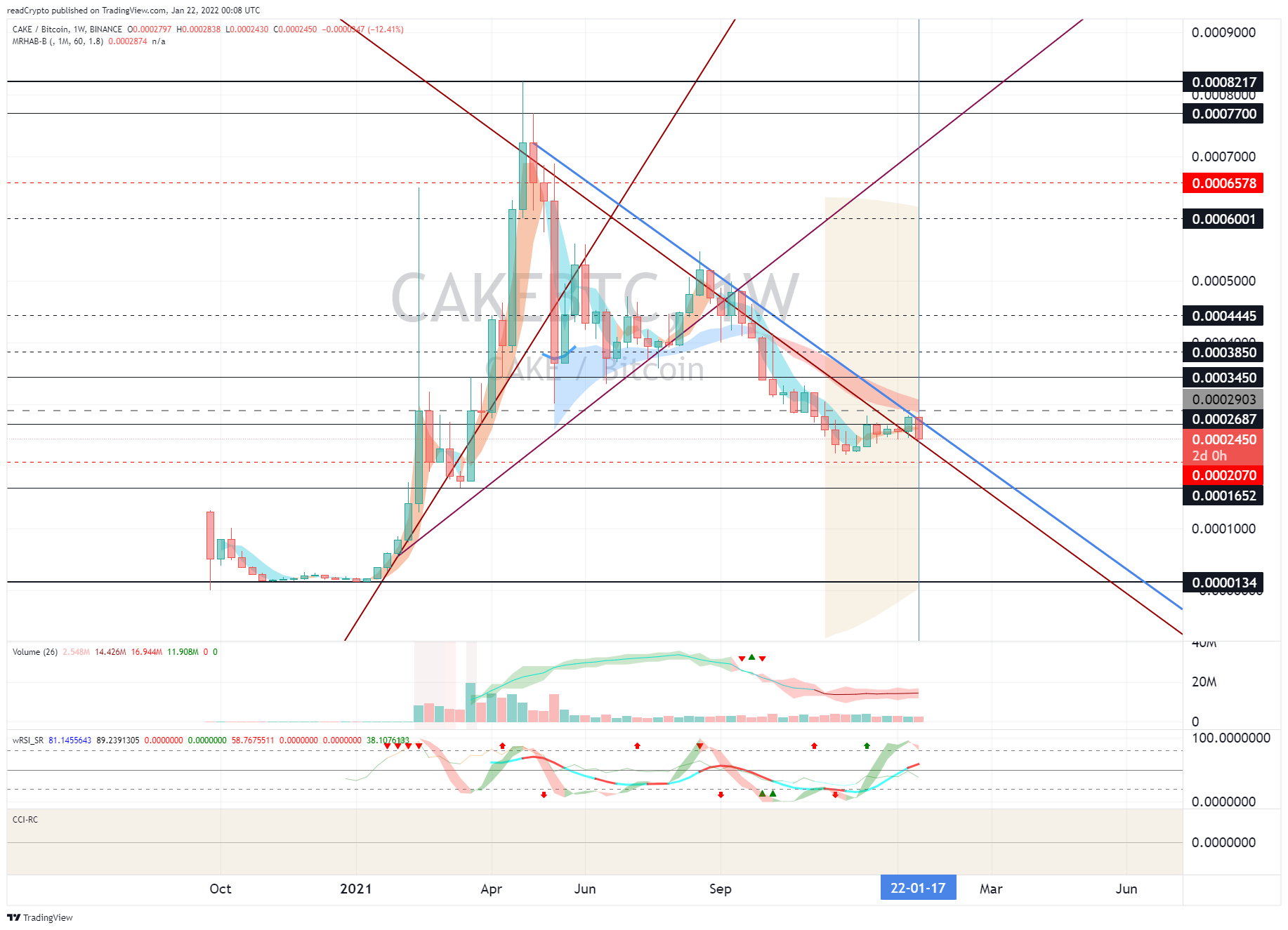 BINANCE:CAKEBTC Chart Image by readCrypto