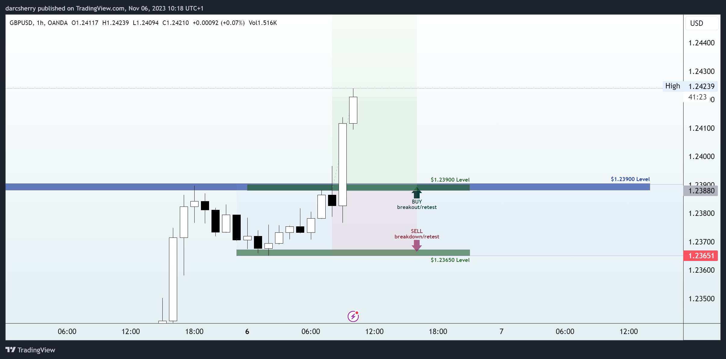 OANDA:GBPUSD Chart Image by darcsherry