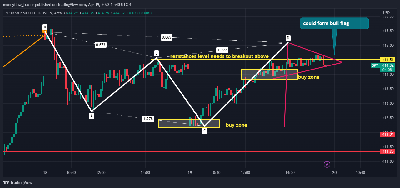AMEX:SPY Chart Image by moneyflow_trader