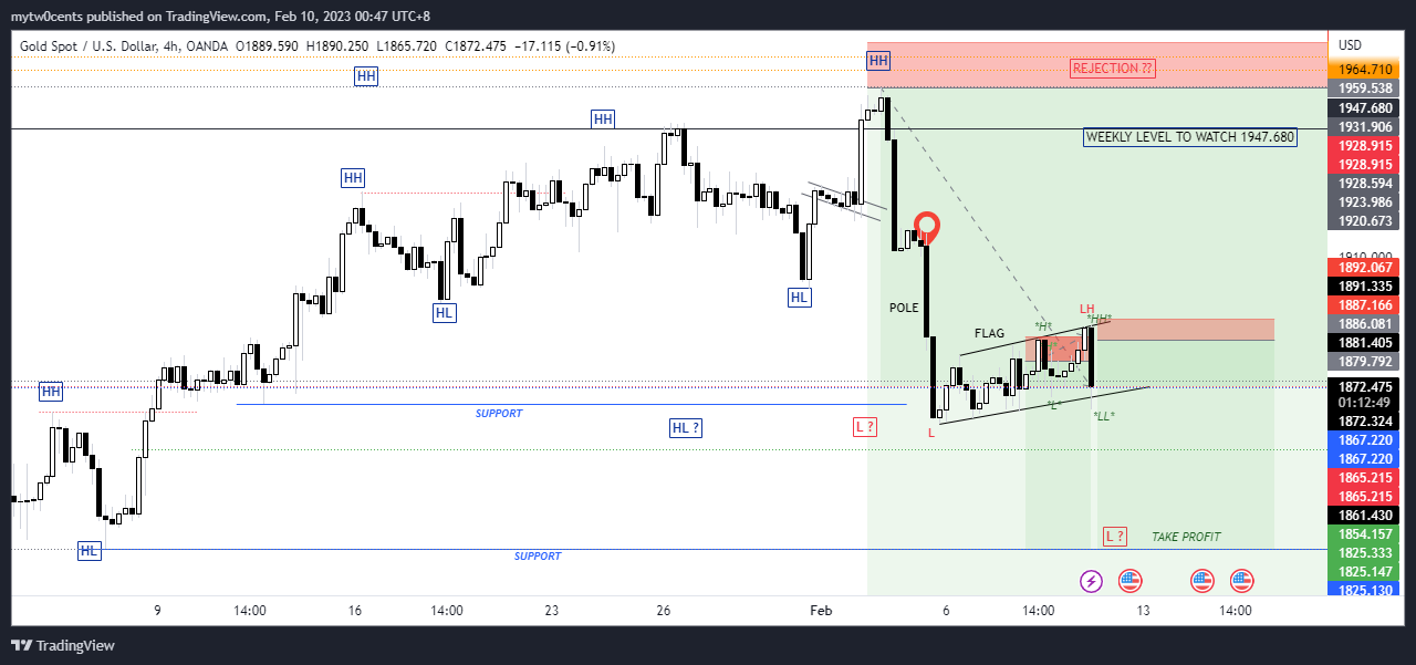 OANDA:XAUUSD Chart Image by mytw0cents