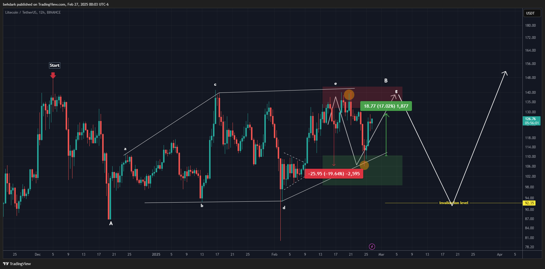 BINANCE:LTCUSDT Chart Image by behdark