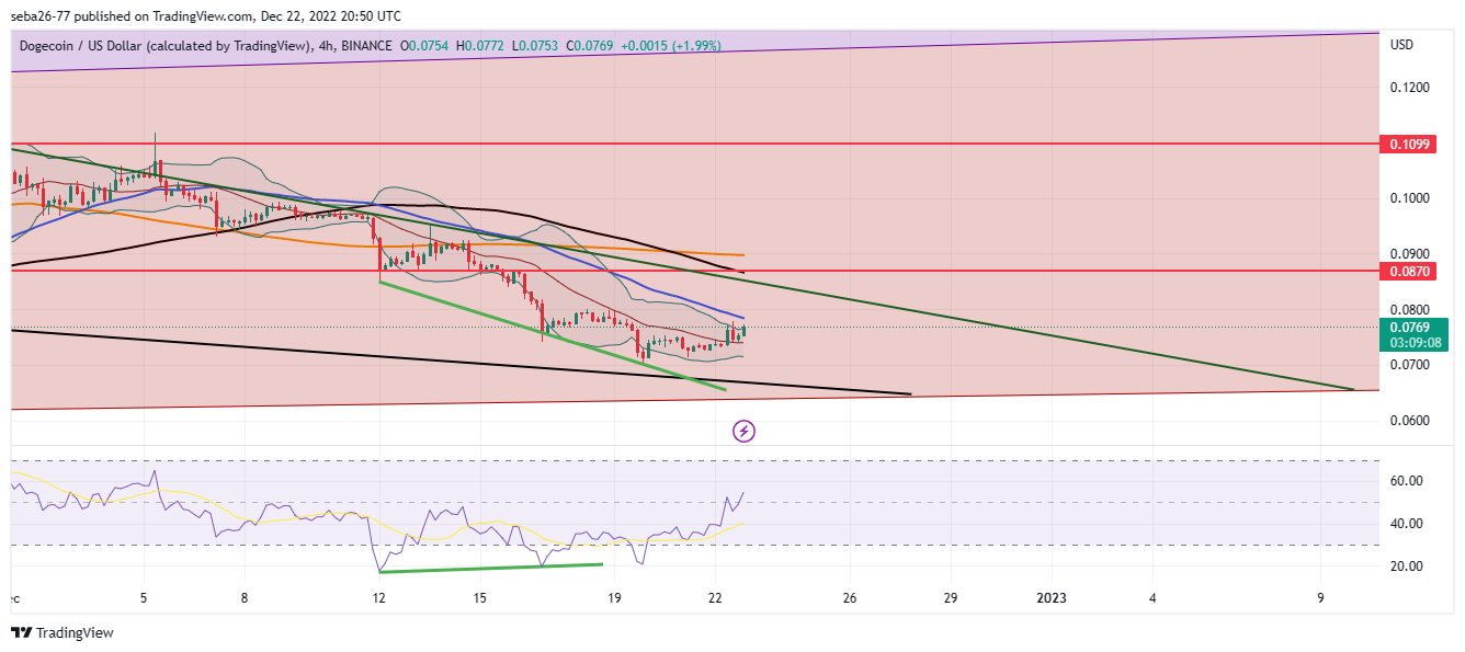 BINANCE:DOGEUSD Chart Image by seba26-77