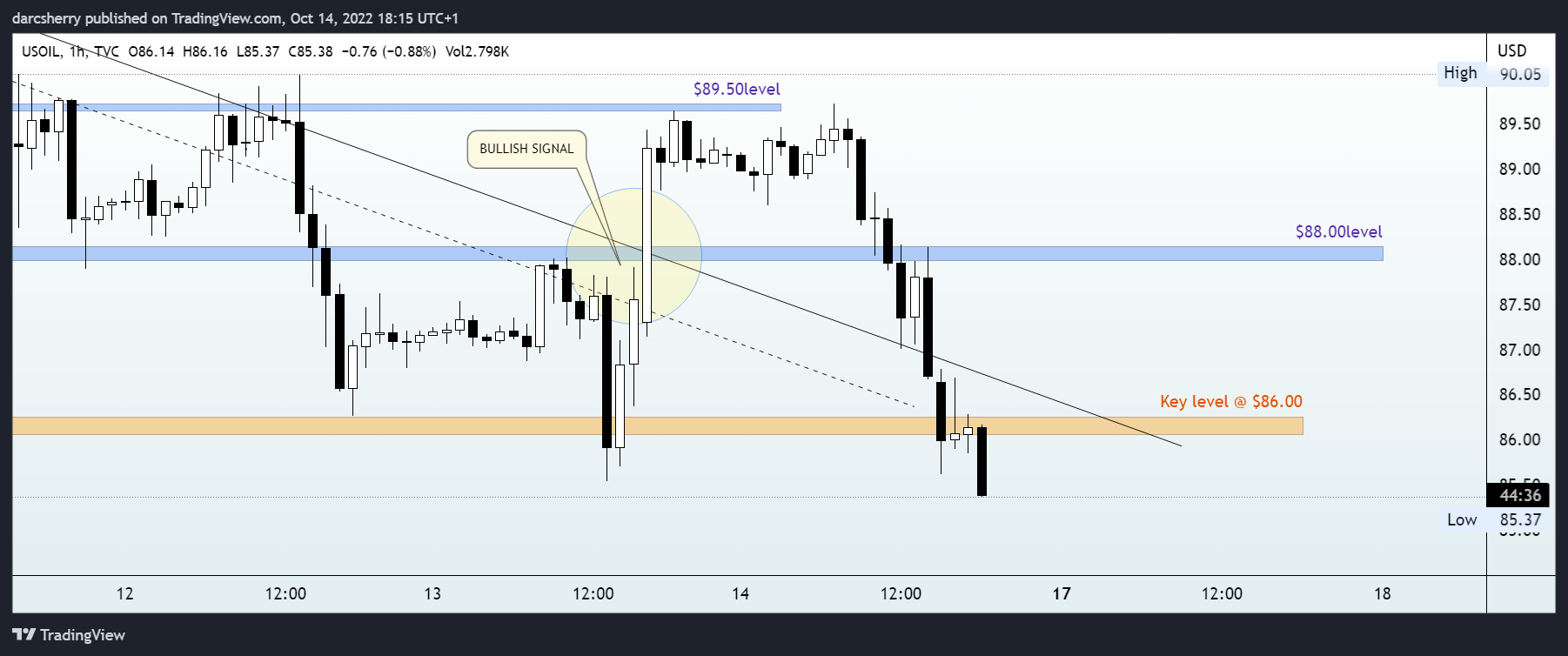 TVC:USOIL Chart Image by darcsherry